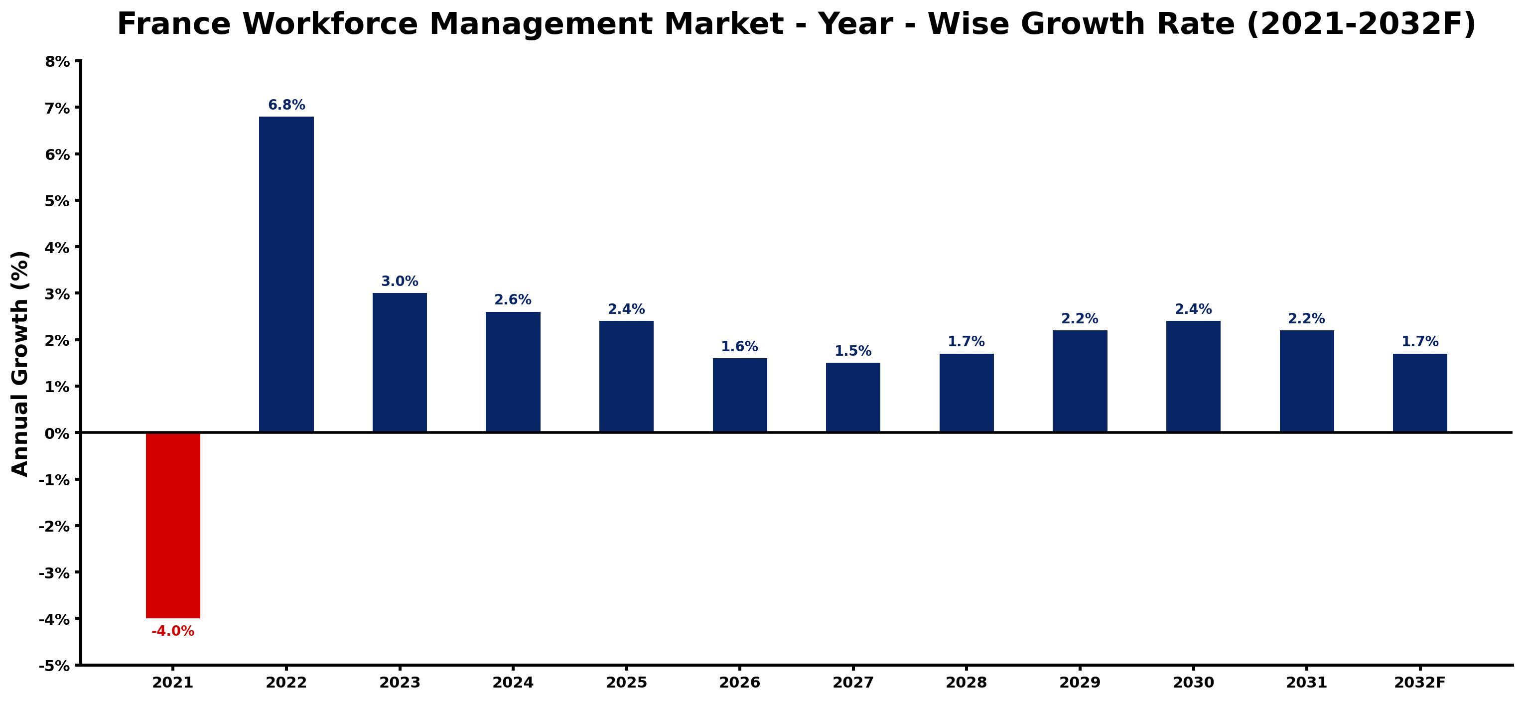 France Workforce Management Market Year-wise Growth Rate and Key Drivers
