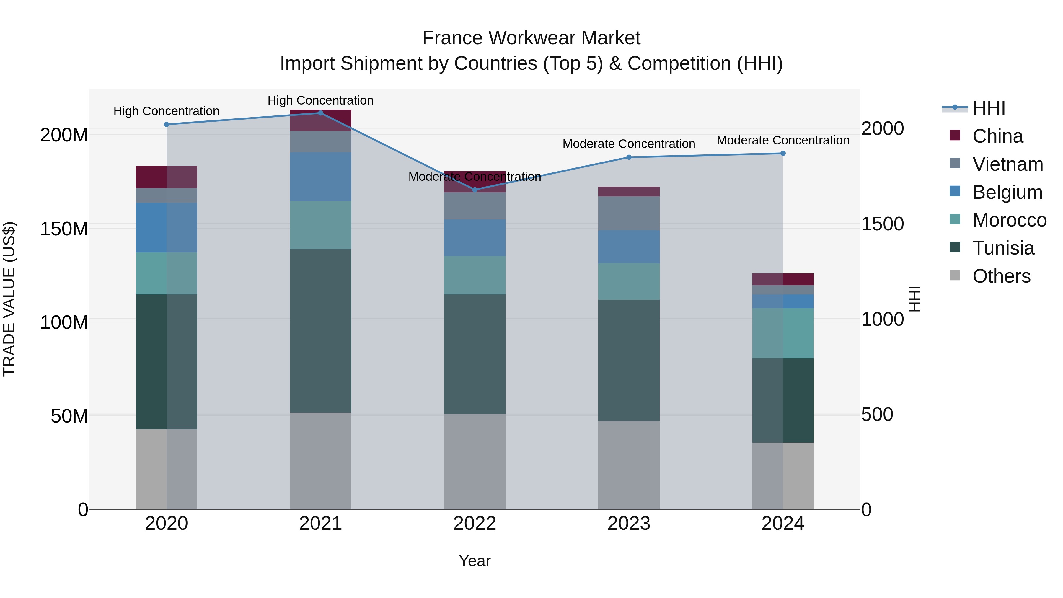 France Workwear Market Top 5 Importing Countries and Market Competition (HHI) Analysis