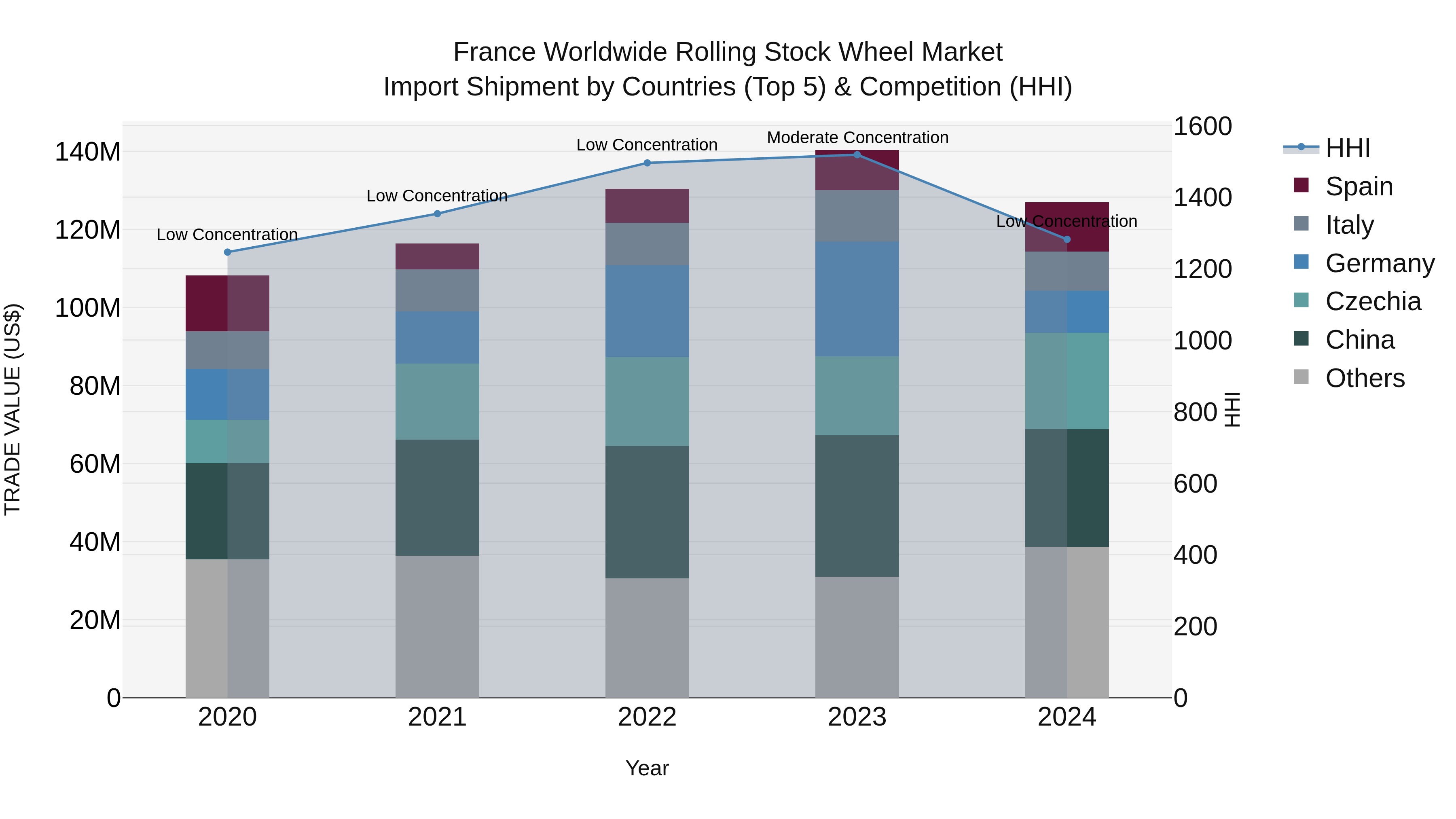 France Worldwide Rolling Stock Wheel Market Top 5 Importing Countries and Market Competition (HHI) Analysis