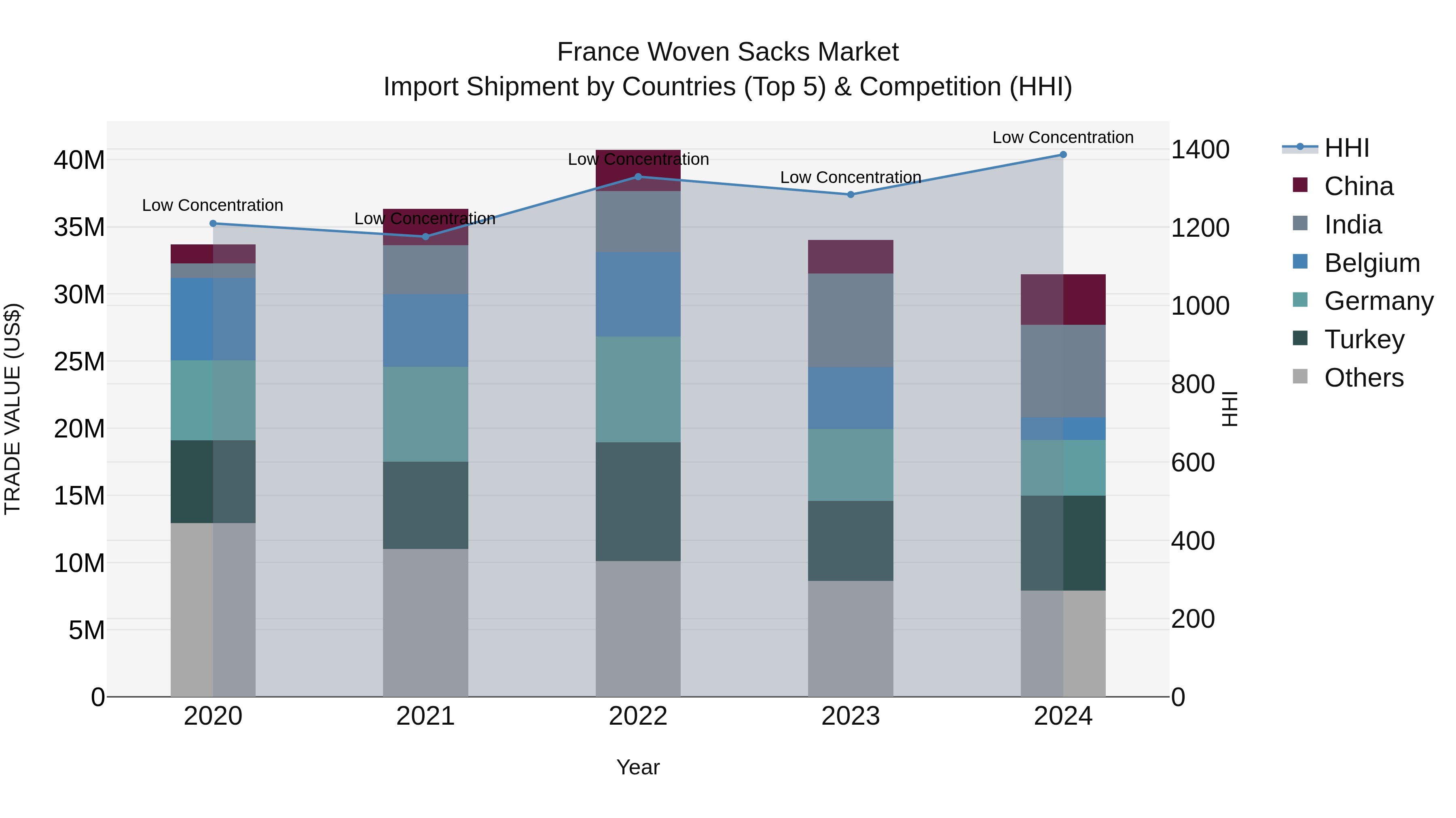 France Woven Sacks Market Top 5 Importing Countries and Market Competition (HHI) Analysis