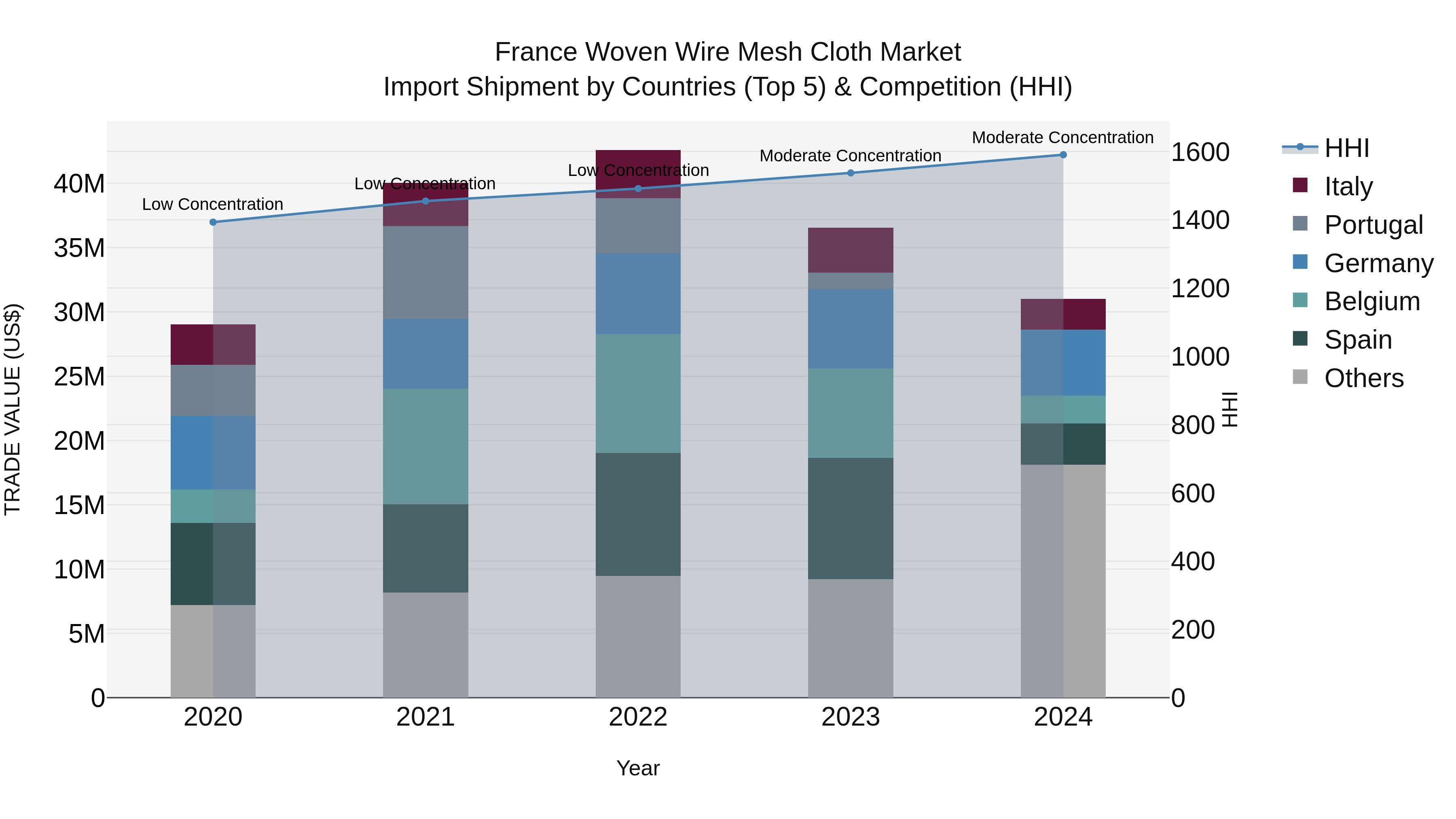 France Woven Wire Mesh Cloth Market Top 5 Importing Countries and Market Competition (HHI) Analysis