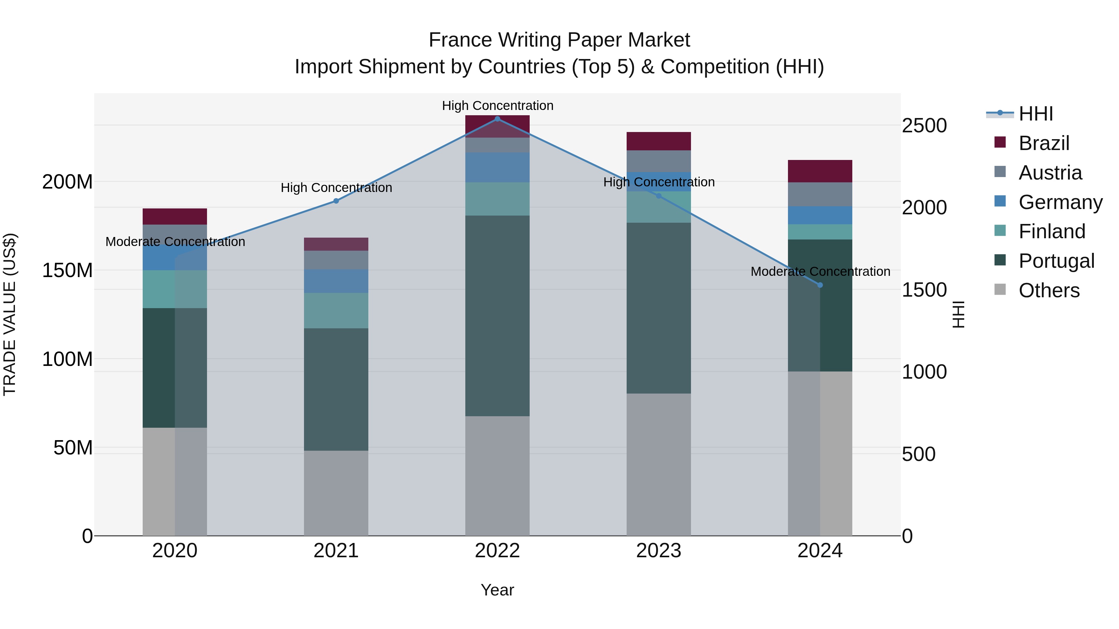 France Writing Paper Market Top 5 Importing Countries and Market Competition (HHI) Analysis