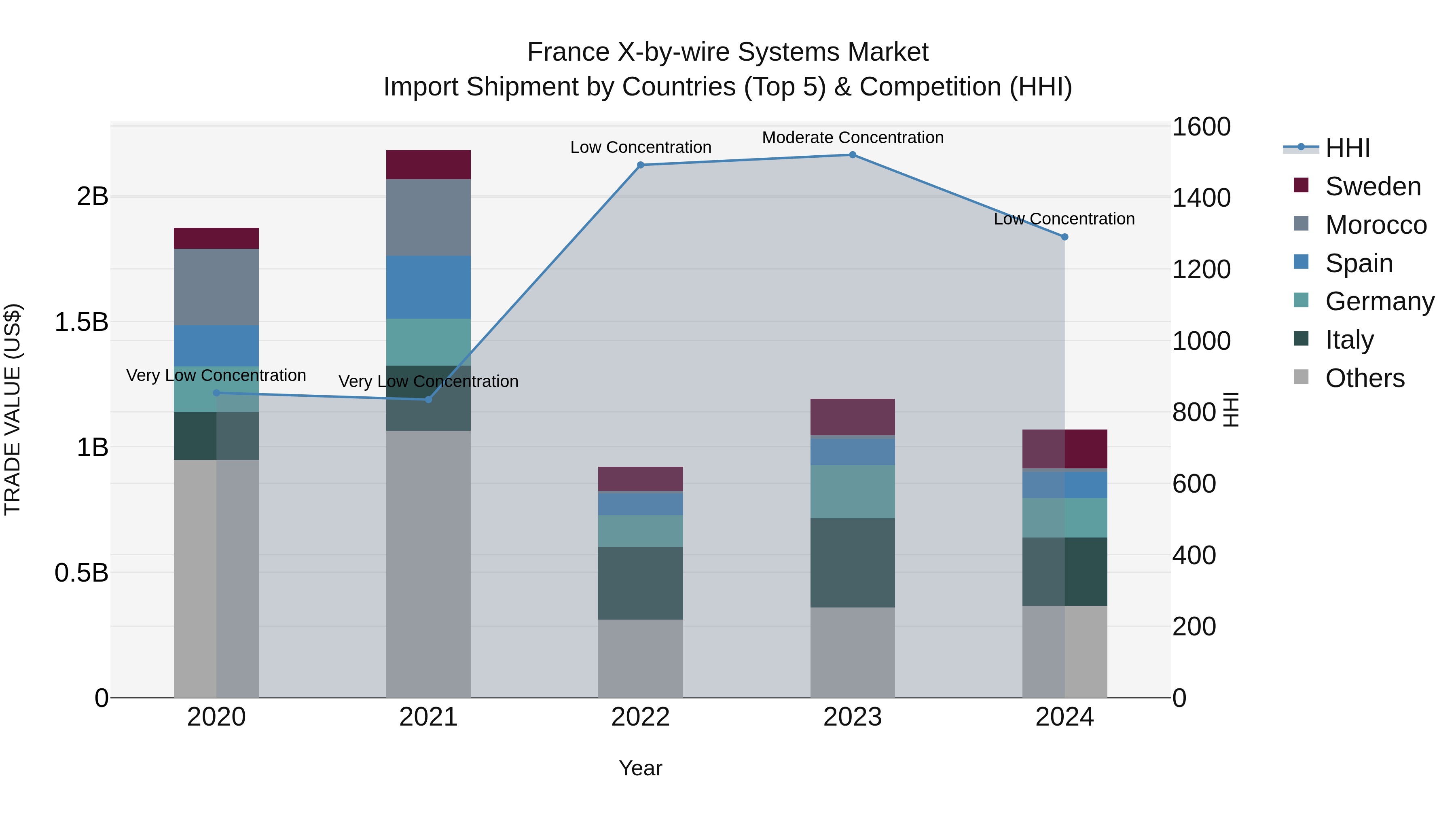 France X-by-wire Systems Market Top 5 Importing Countries and Market Competition (HHI) Analysis
