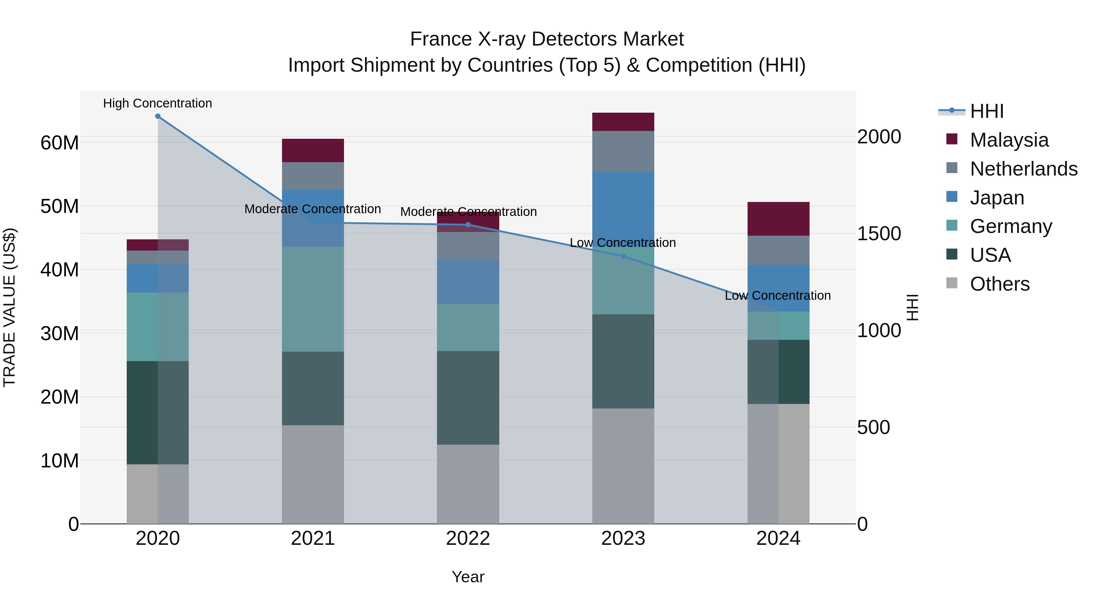 France X-ray Detectors Market Top 5 Importing Countries and Market Competition (HHI) Analysis