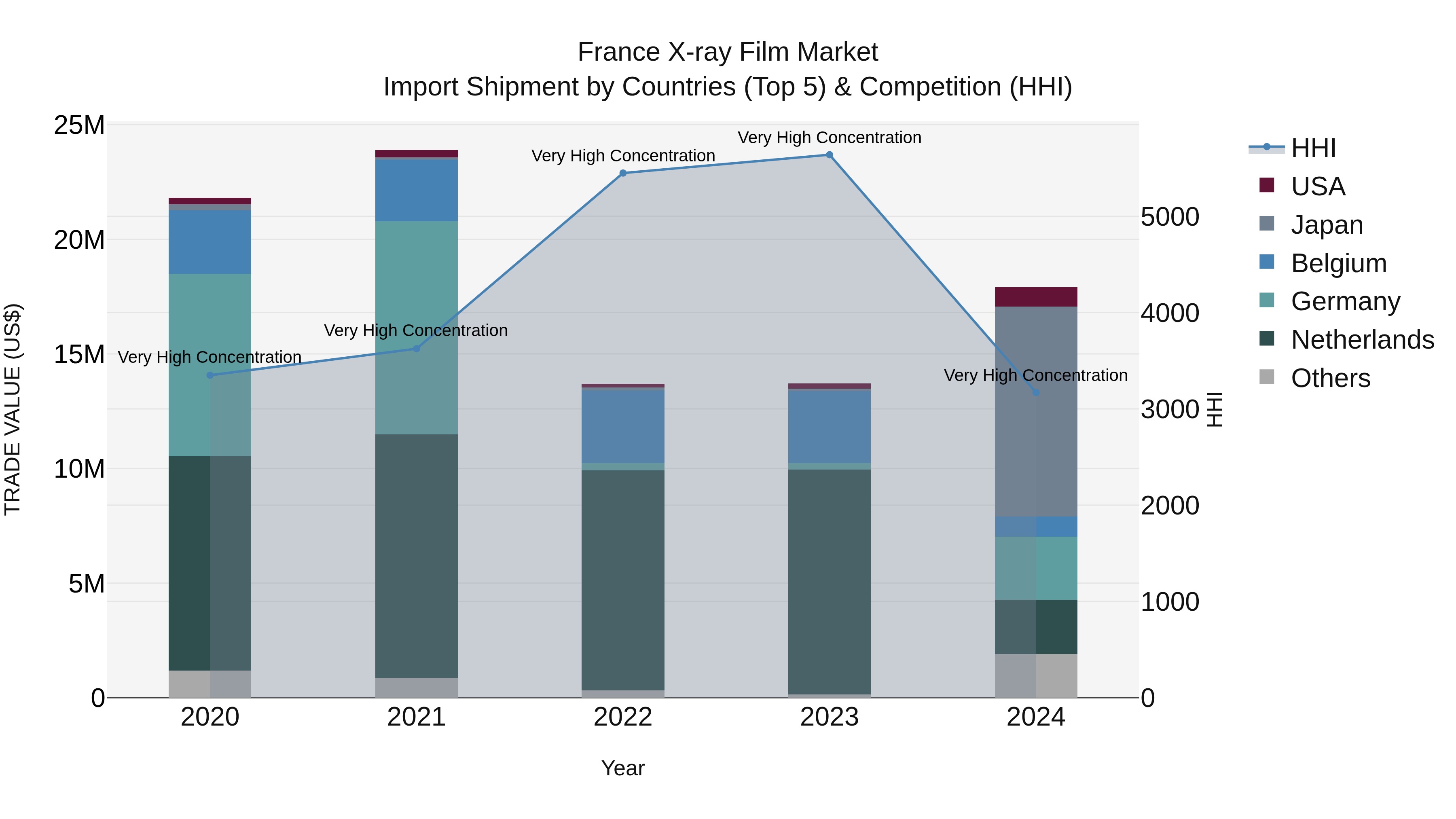 France X-ray Film Market Top 5 Importing Countries and Market Competition (HHI) Analysis