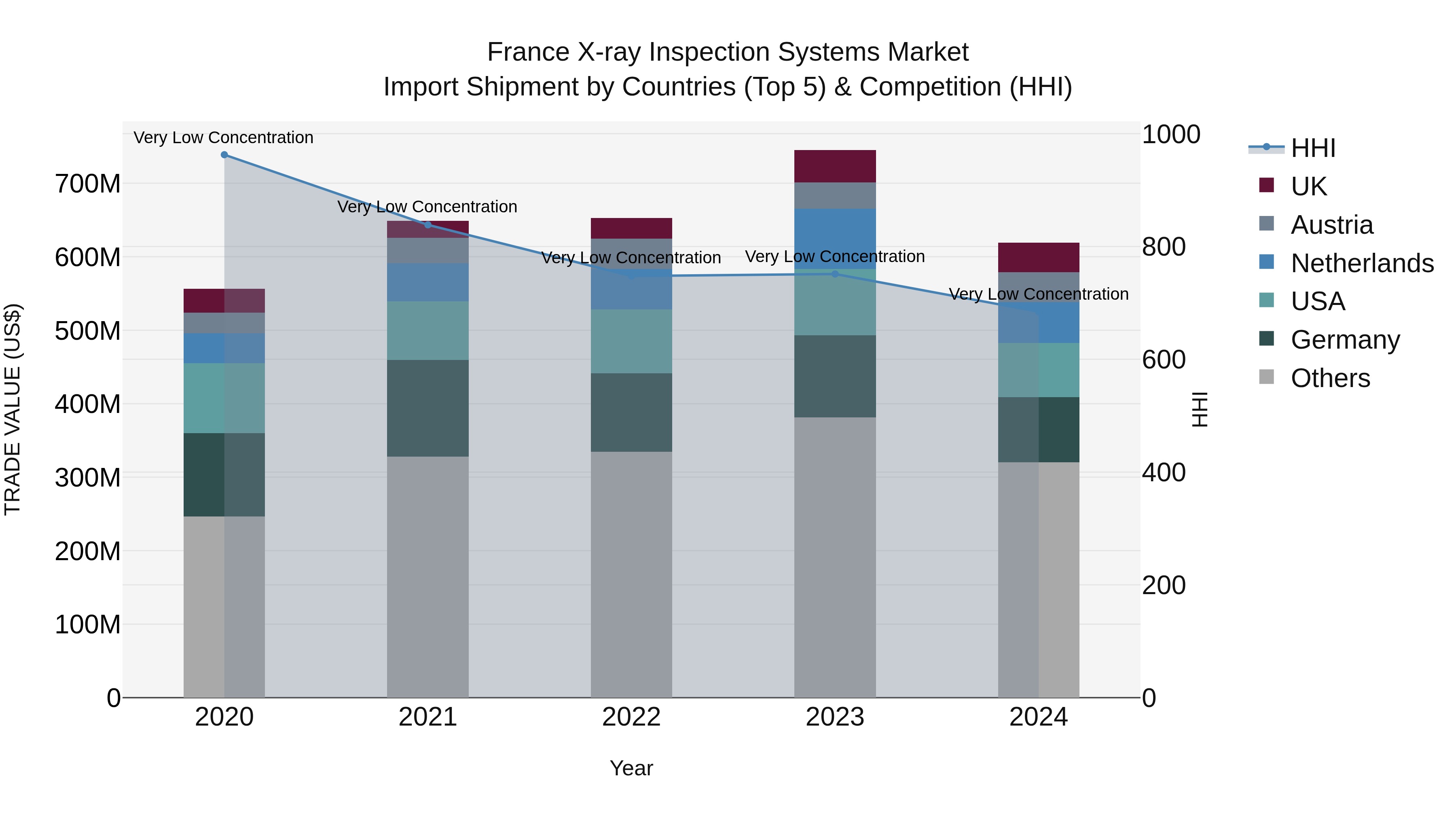 France X-ray Inspection Systems Market Top 5 Importing Countries and Market Competition (HHI) Analysis