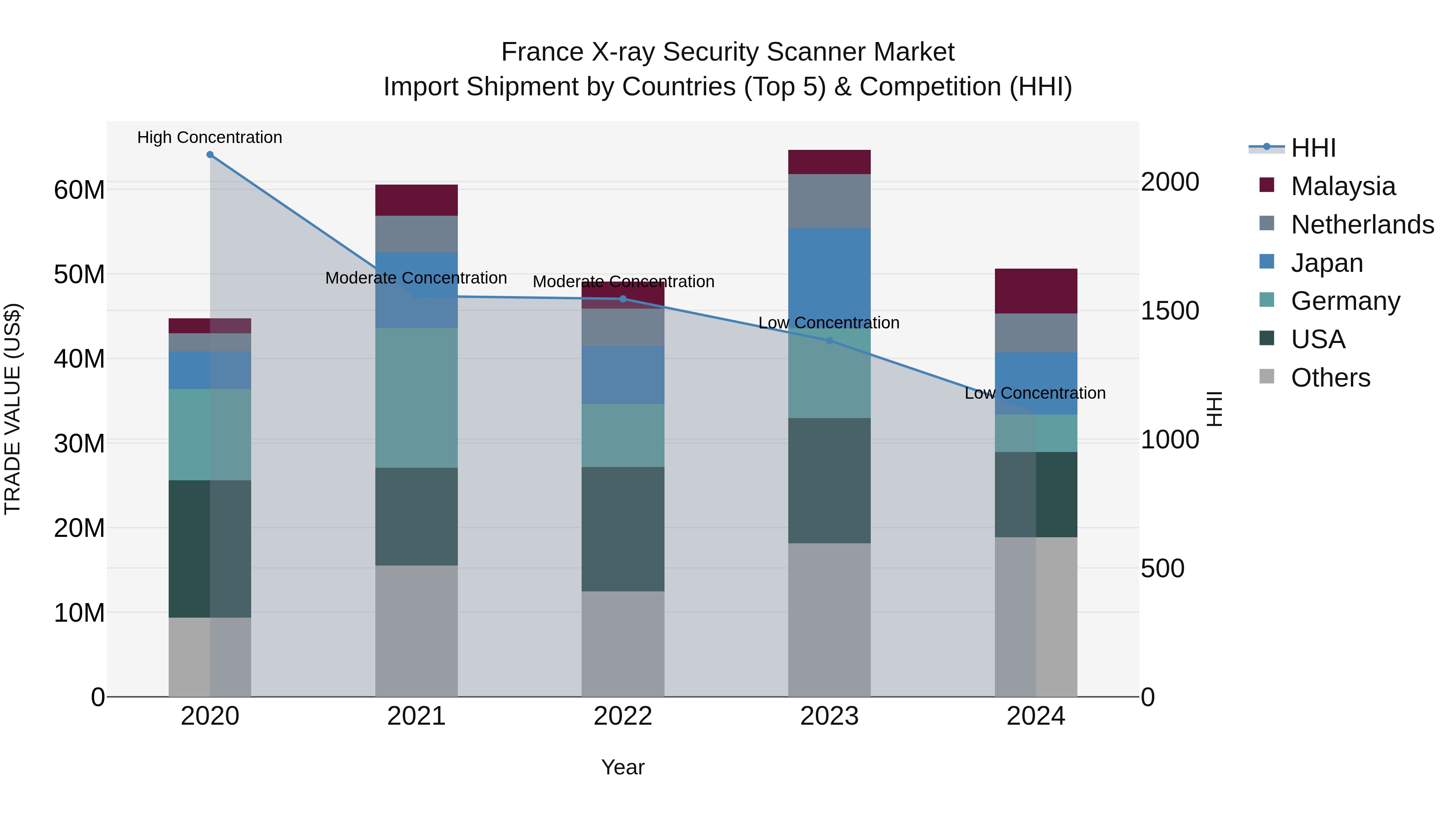 France X-ray Security Scanner Market Top 5 Importing Countries and Market Competition (HHI) Analysis