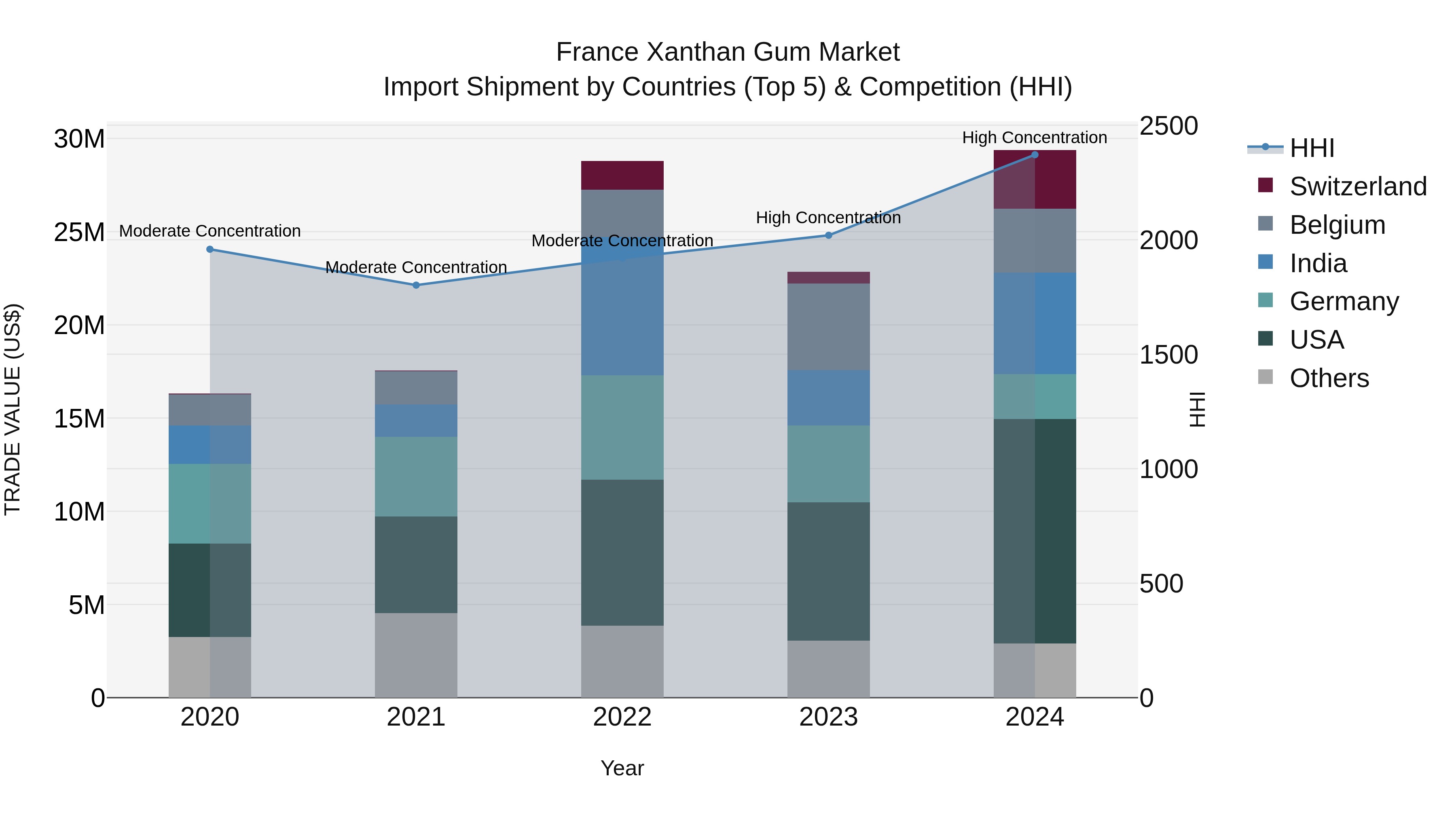 France Xanthan Gum Market Top 5 Importing Countries and Market Competition (HHI) Analysis