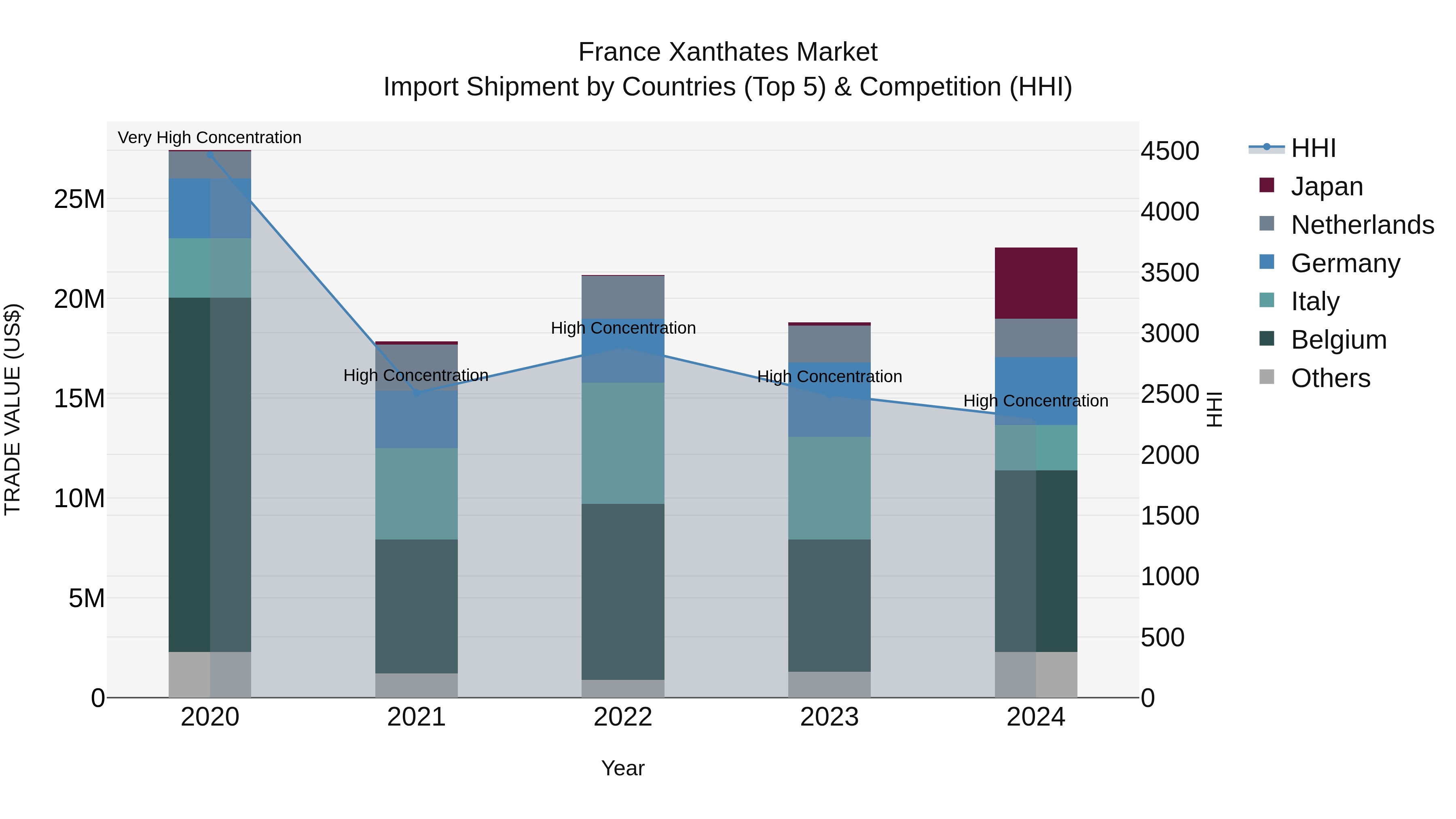 France Xanthates Market Top 5 Importing Countries and Market Competition (HHI) Analysis