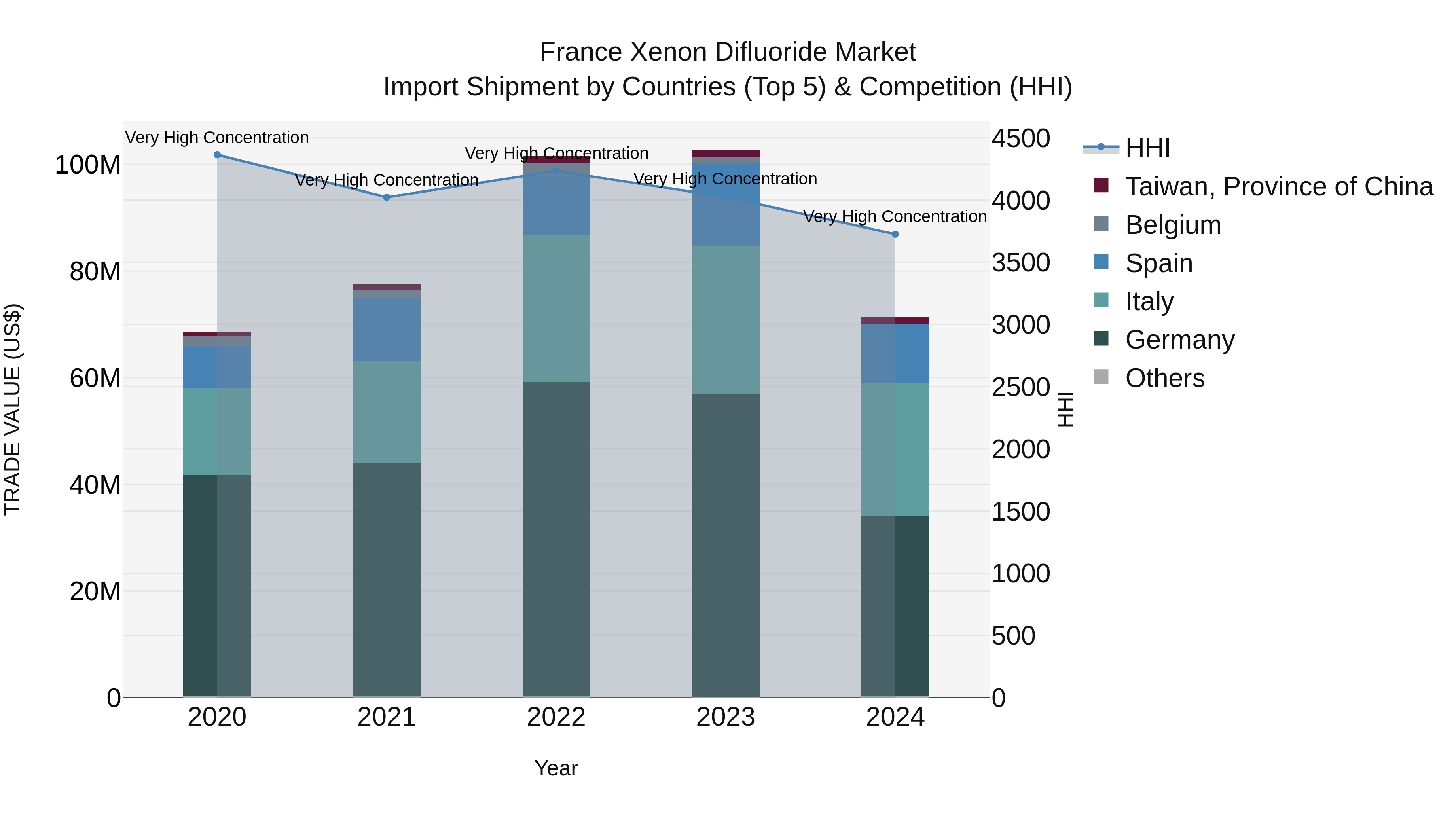 France Xenon Difluoride Market Top 5 Importing Countries and Market Competition (HHI) Analysis