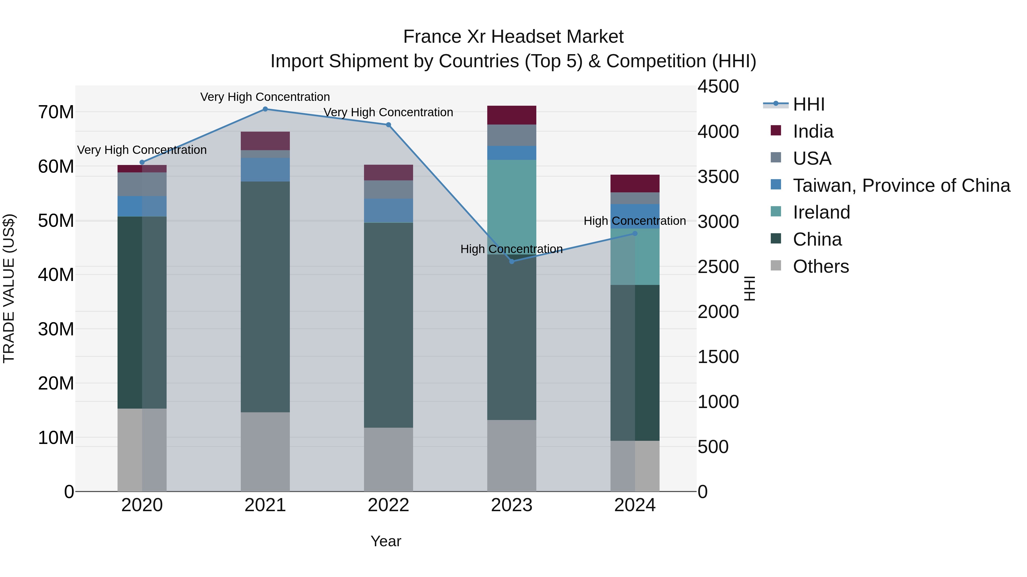 France Xr Headset Market Top 5 Importing Countries and Market Competition (HHI) Analysis