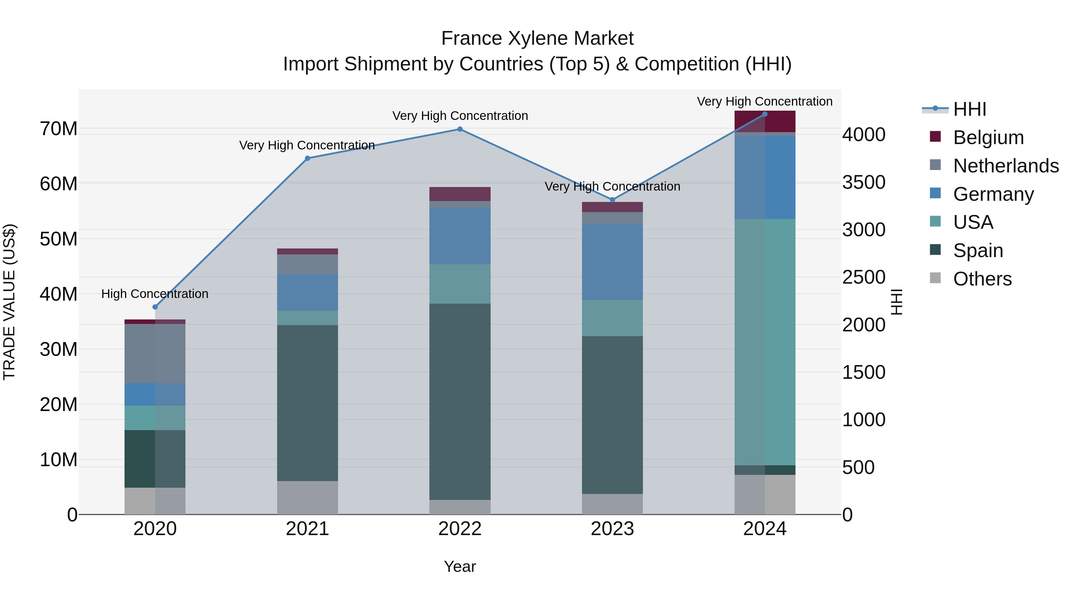 France Xylene Market Top 5 Importing Countries and Market Competition (HHI) Analysis