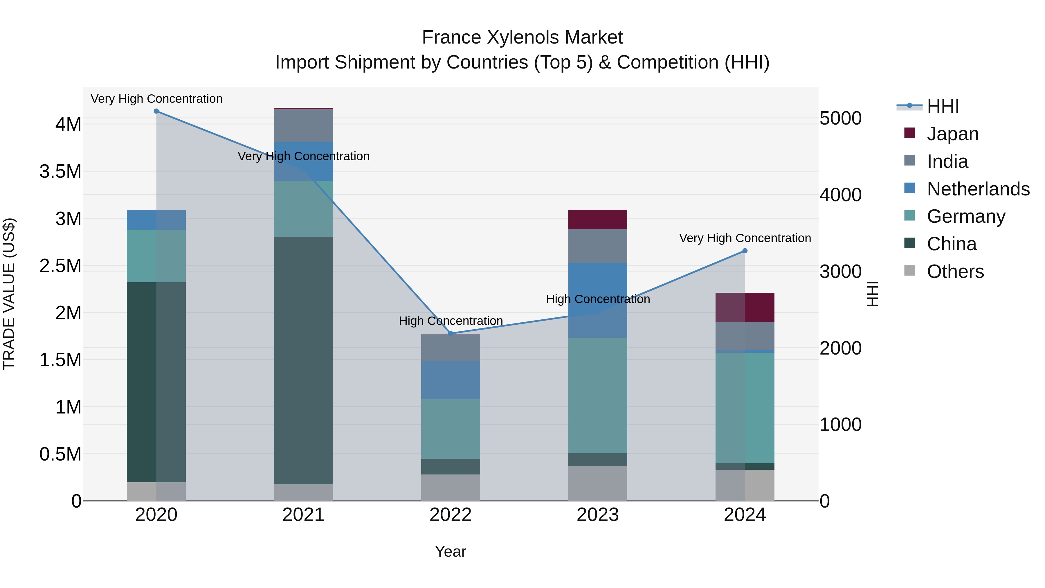 France Xylenols Market Top 5 Importing Countries and Market Competition (HHI) Analysis