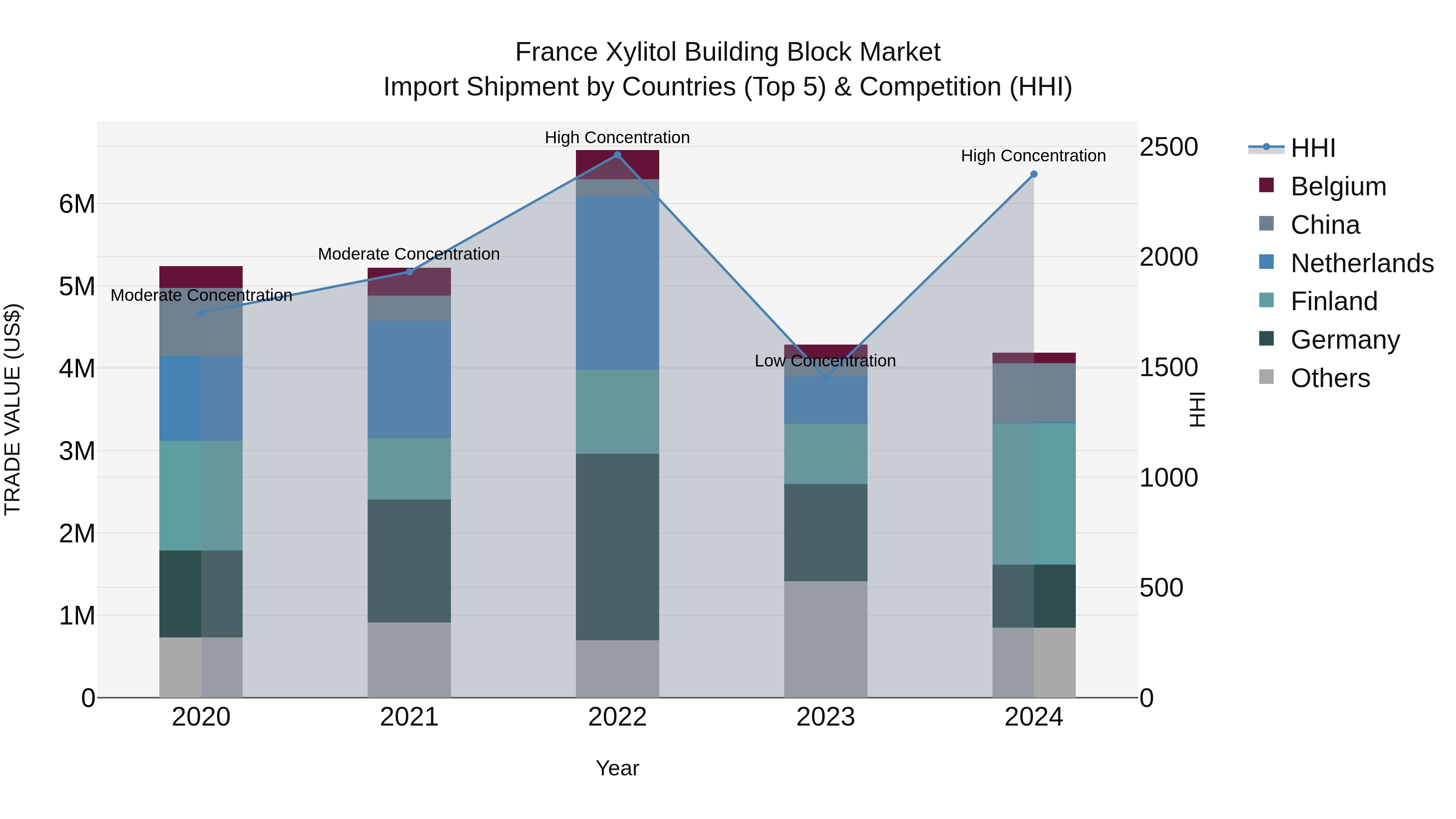 France Xylitol Building Block Market Top 5 Importing Countries and Market Competition (HHI) Analysis