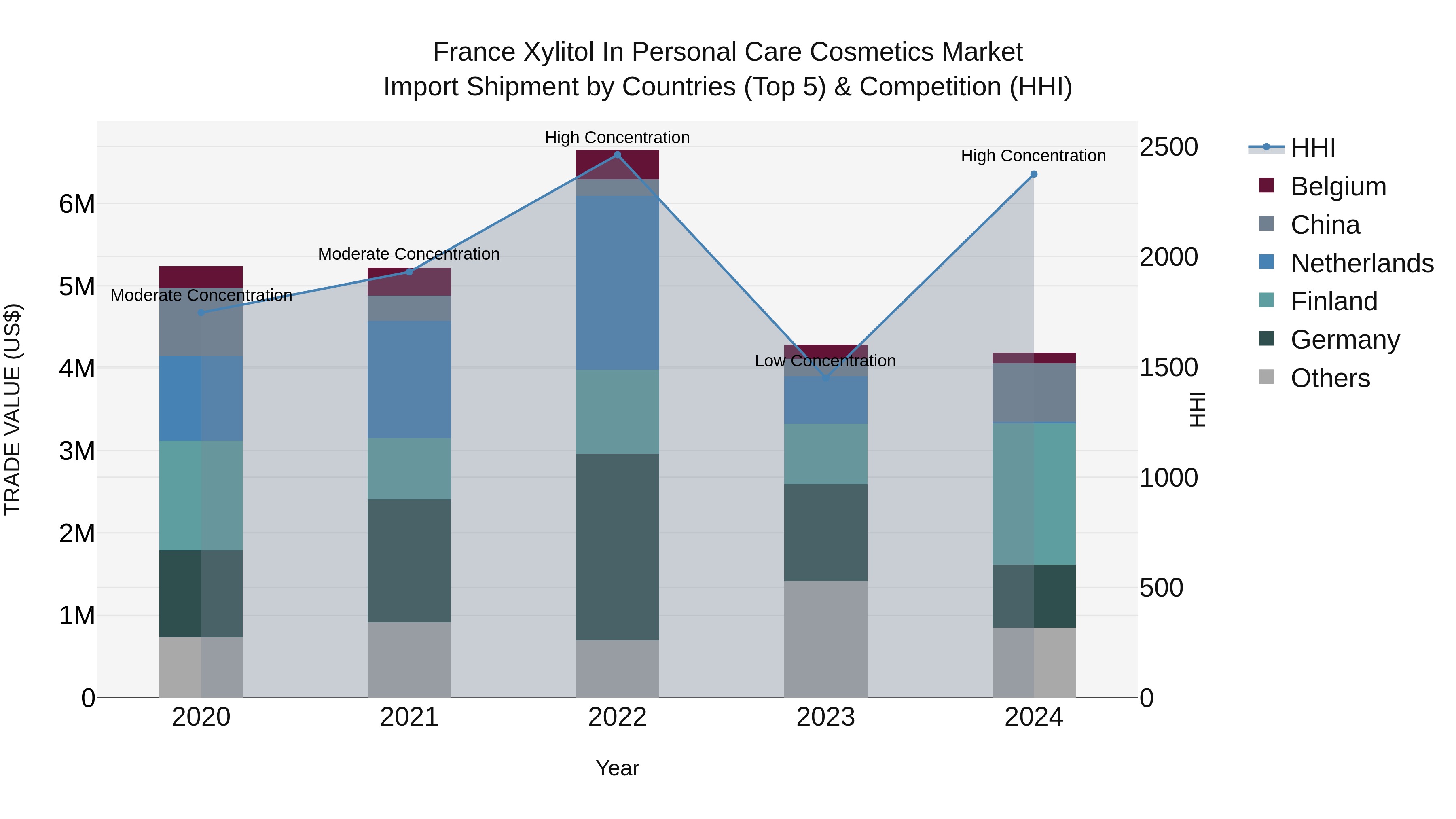 France Xylitol in Personal Care Cosmetics Market Top 5 Importing Countries and Market Competition (HHI) Analysis