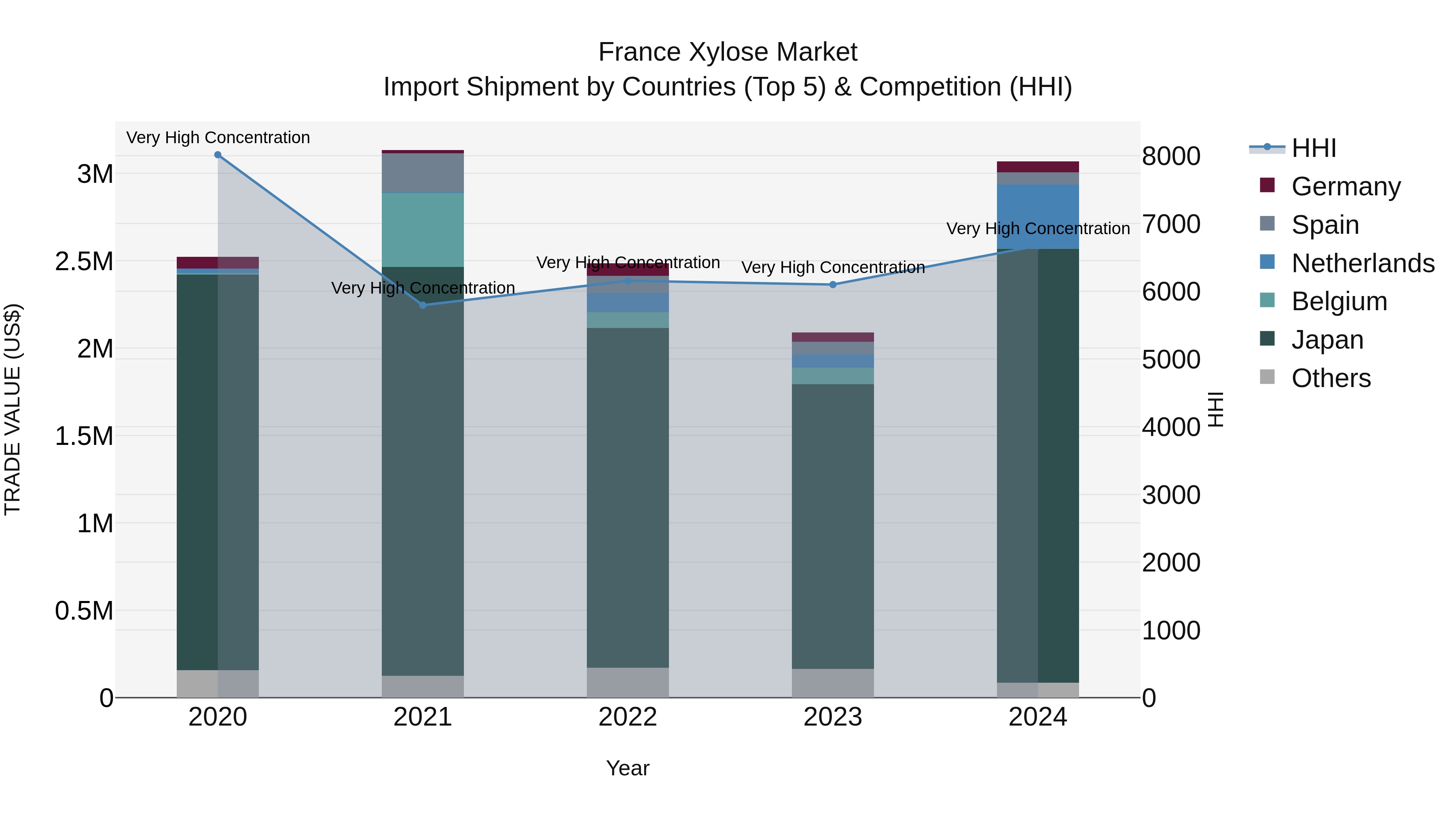France Xylose Market Top 5 Importing Countries and Market Competition (HHI) Analysis