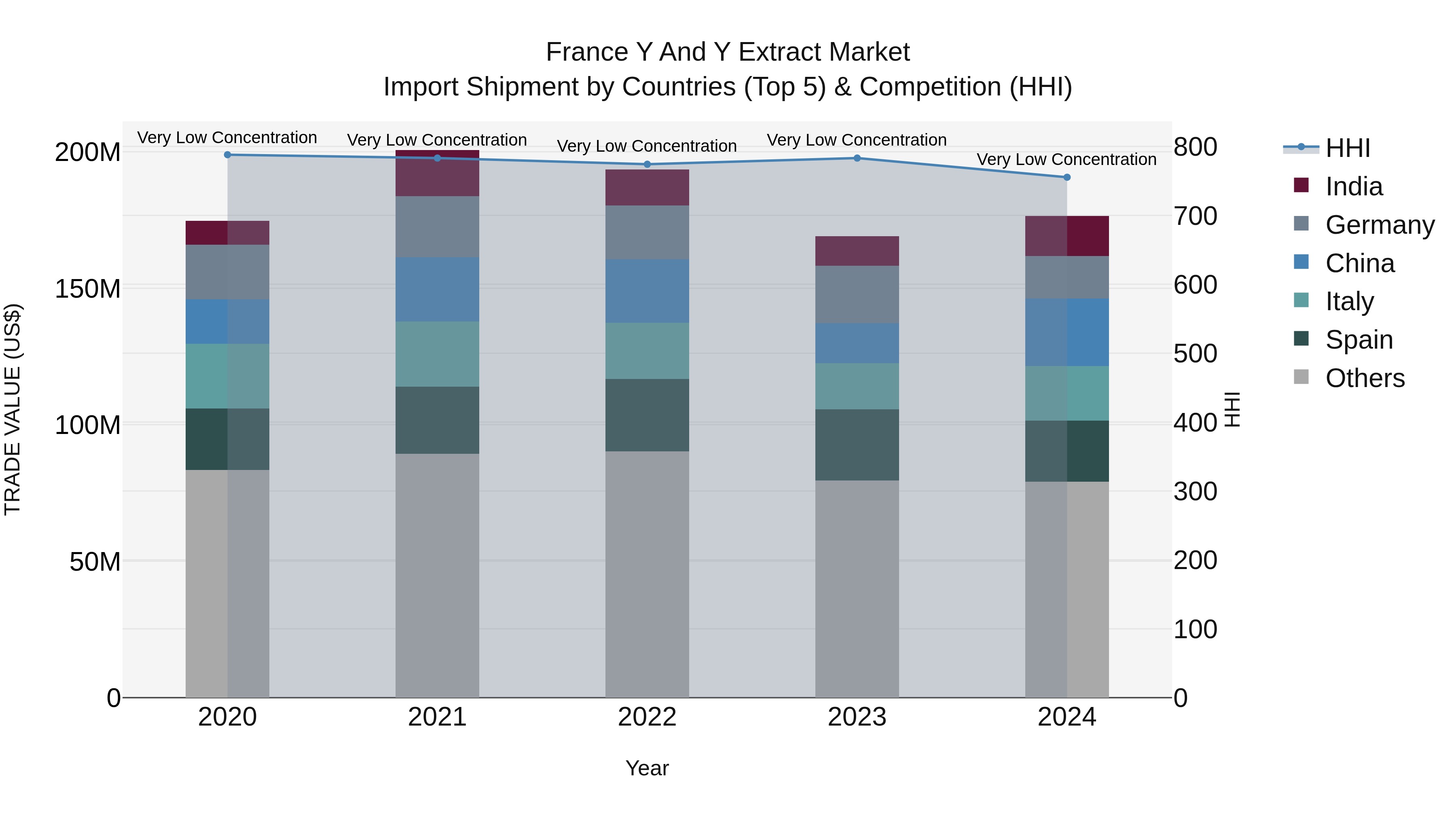 France Y and Y Extract Market Top 5 Importing Countries and Market Competition (HHI) Analysis