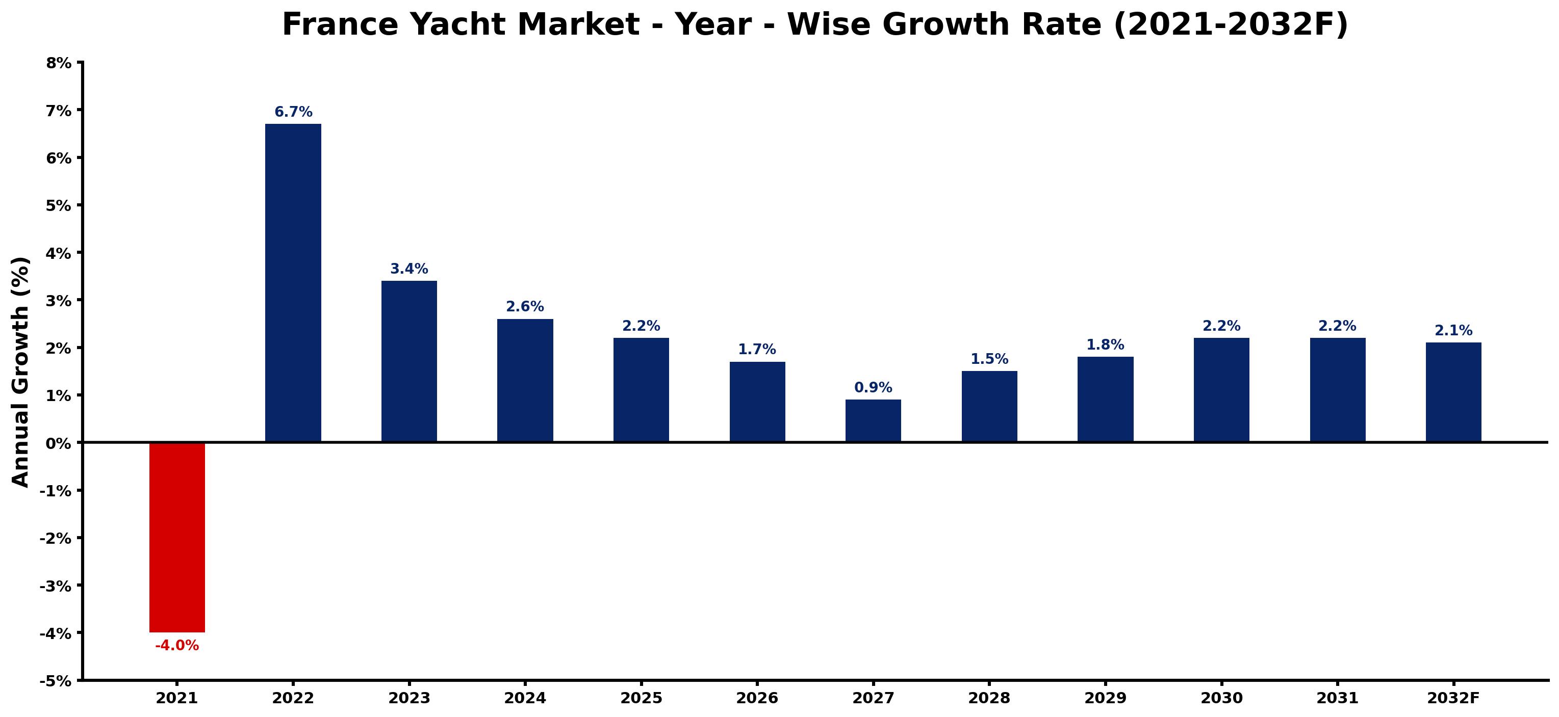France Yacht Market Year-wise Growth Rate and Key Drivers