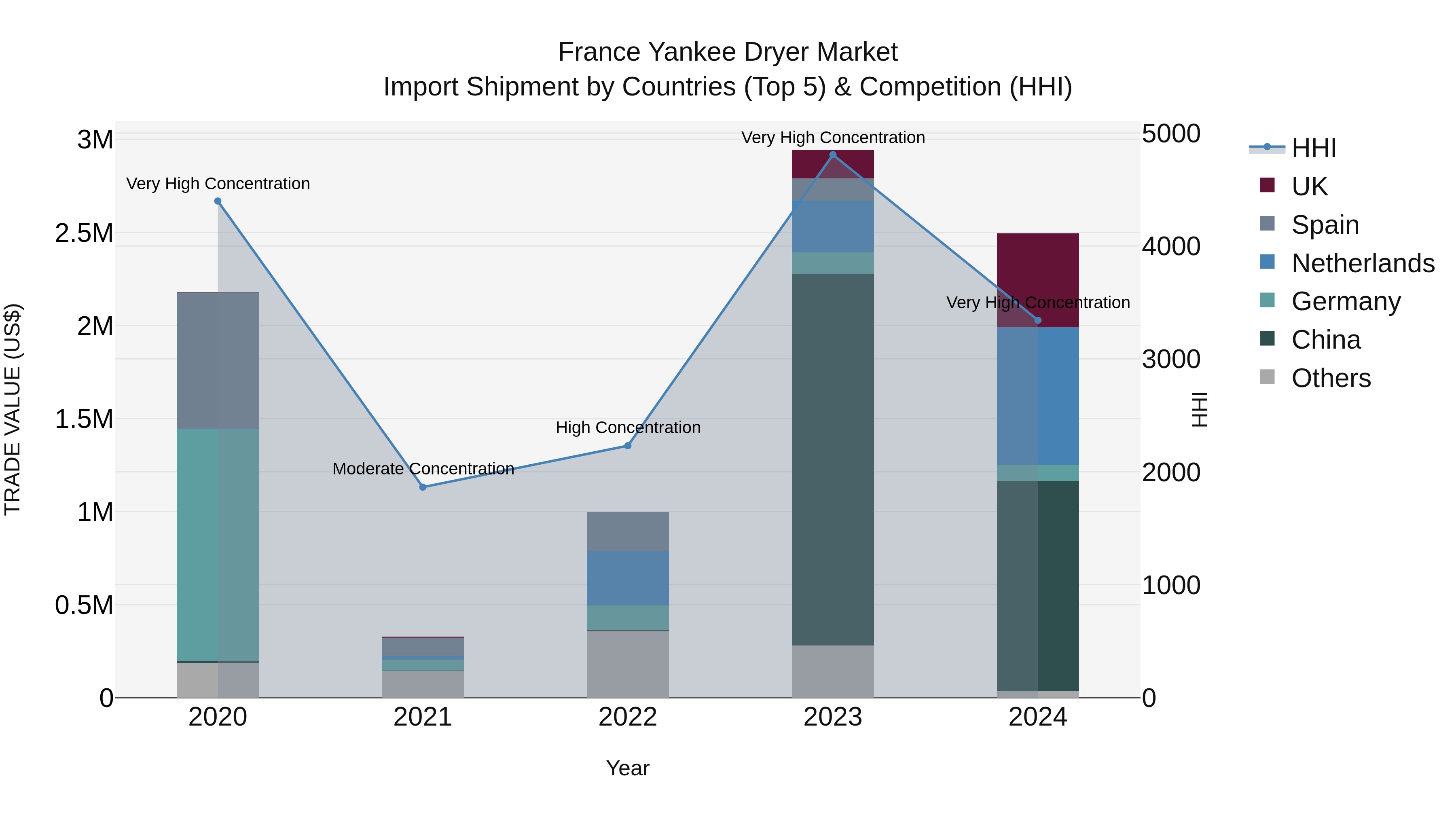 France Yankee Dryer Market Top 5 Importing Countries and Market Competition (HHI) Analysis
