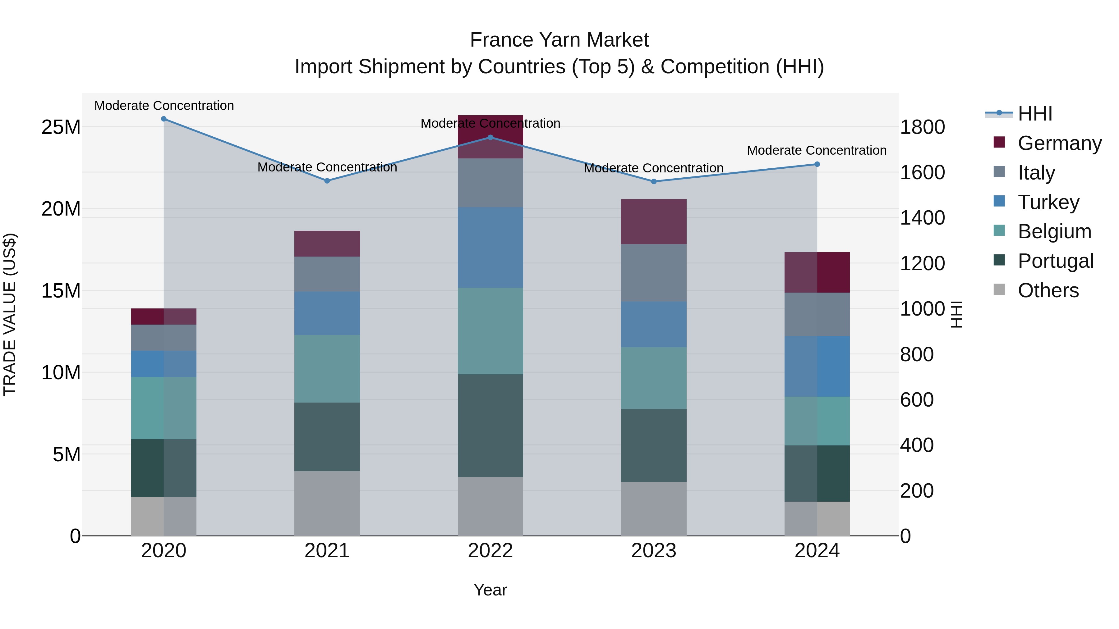 France Yarn Market Top 5 Importing Countries and Market Competition (HHI) Analysis