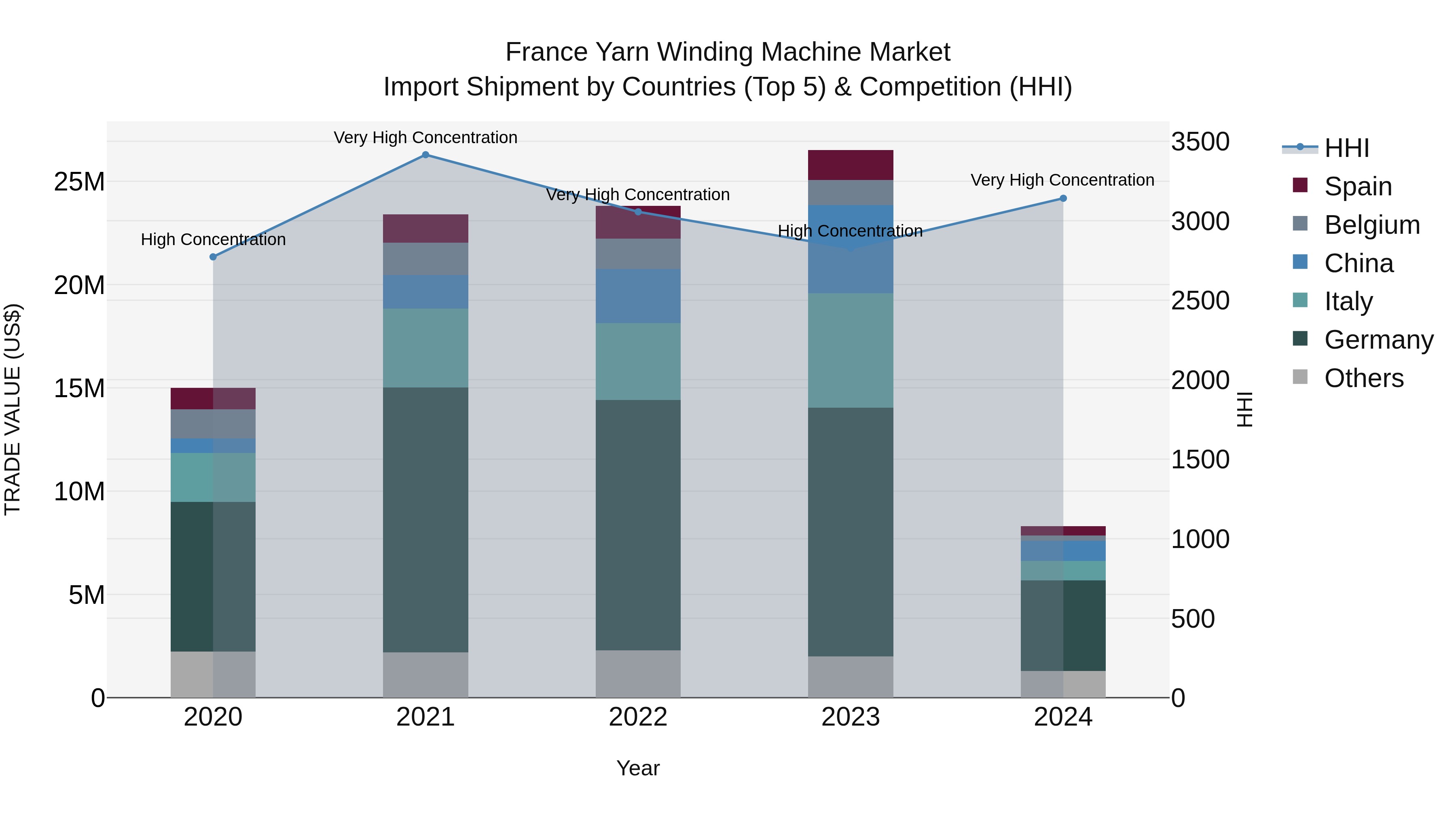France Yarn Winding Machine Market Top 5 Importing Countries and Market Competition (HHI) Analysis