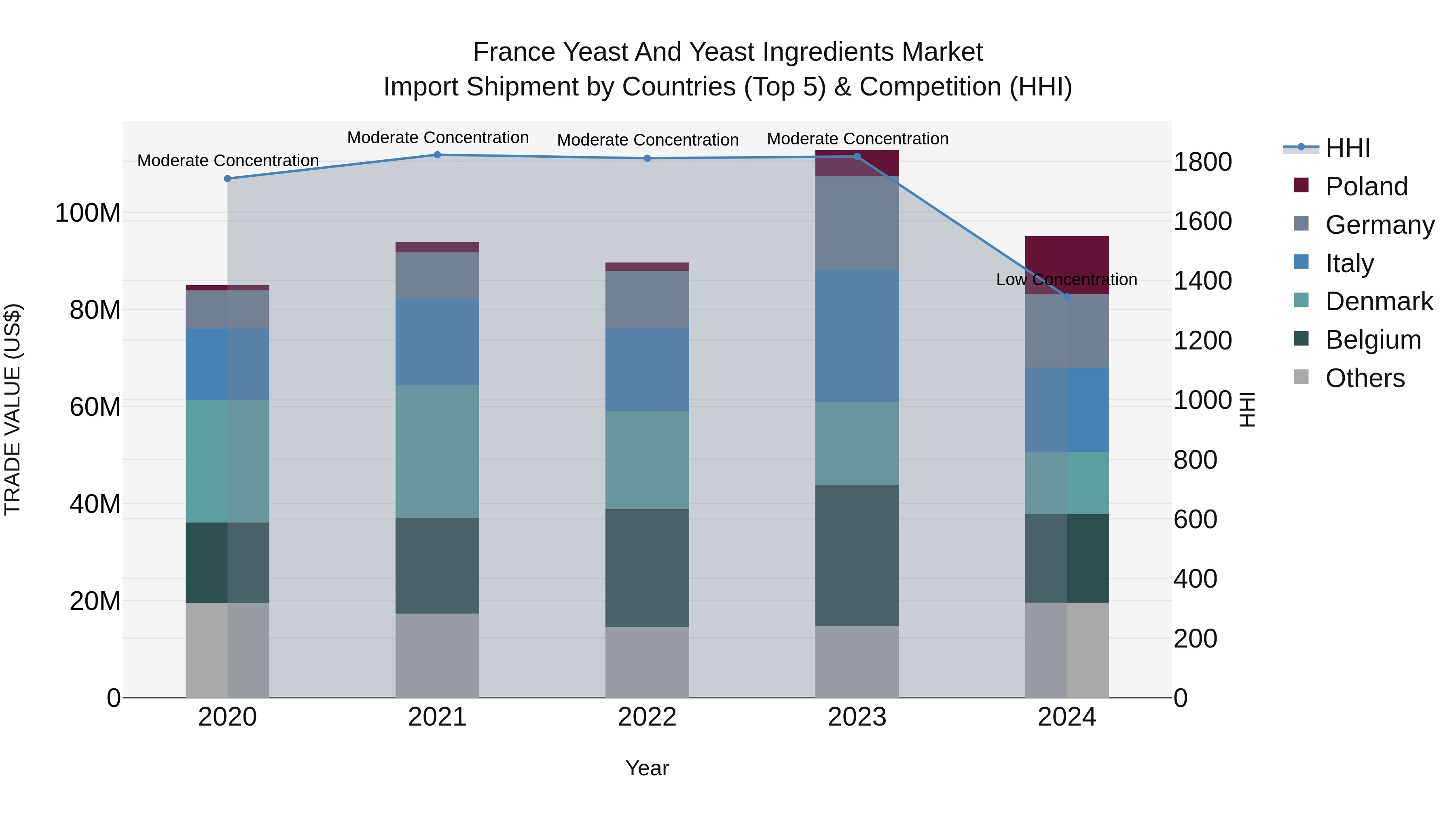 France Yeast and Yeast Ingredients Market Top 5 Importing Countries and Market Competition (HHI) Analysis