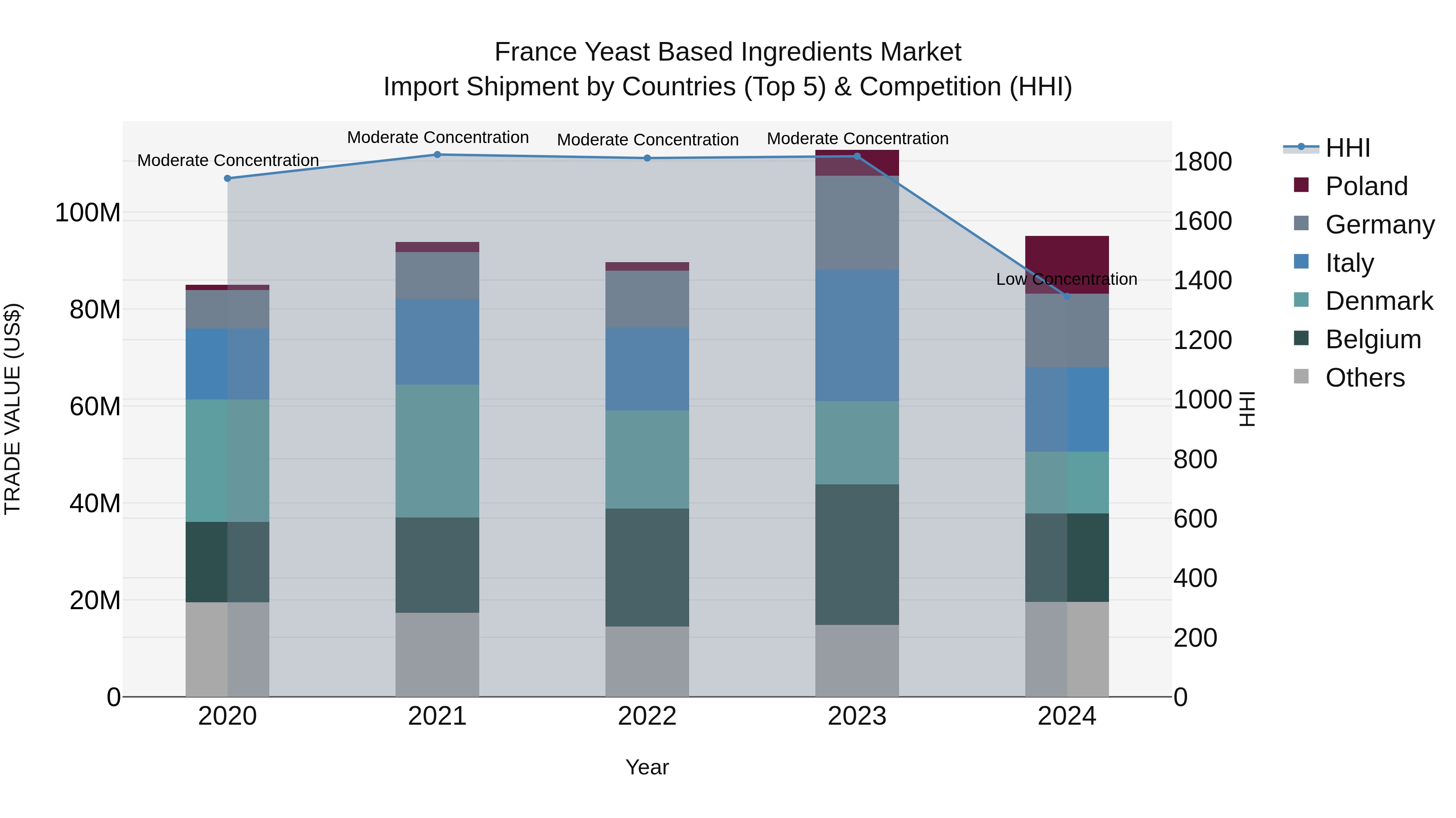 France Yeast Based Ingredients Market Top 5 Importing Countries and Market Competition (HHI) Analysis