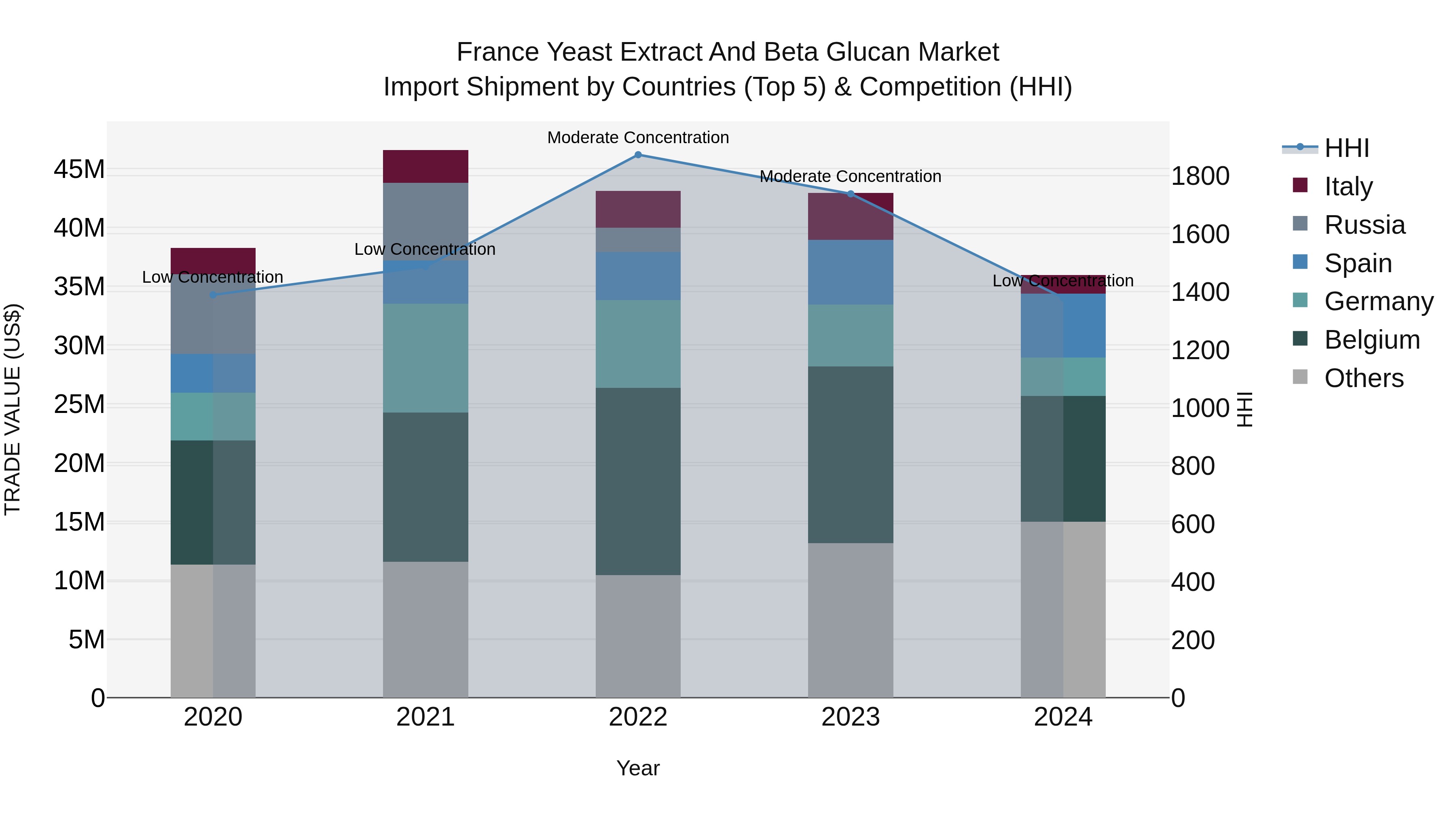 France Yeast Extract and Beta Glucan Market Top 5 Importing Countries and Market Competition (HHI) Analysis