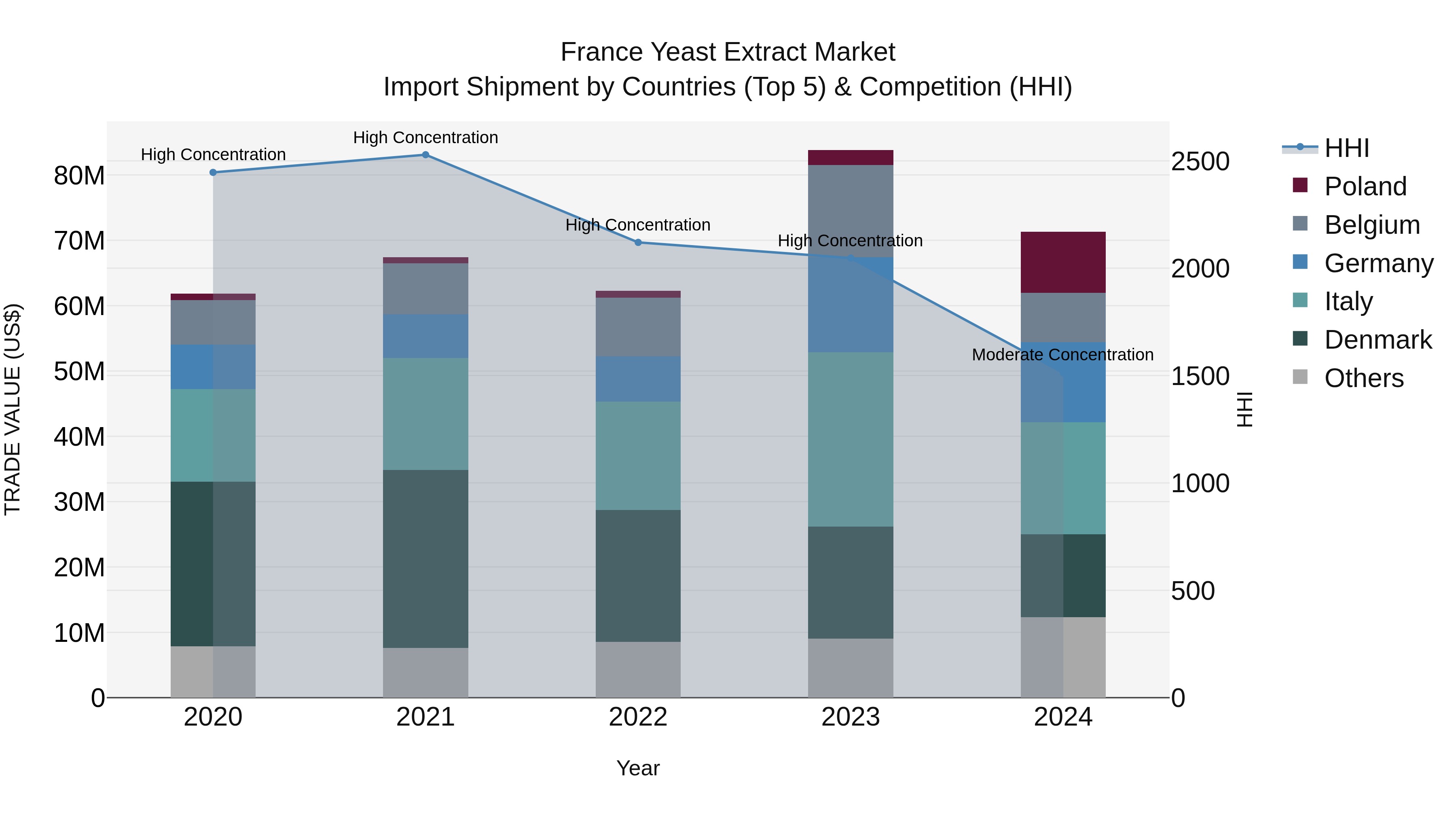 France Yeast Extract Market Top 5 Importing Countries and Market Competition (HHI) Analysis