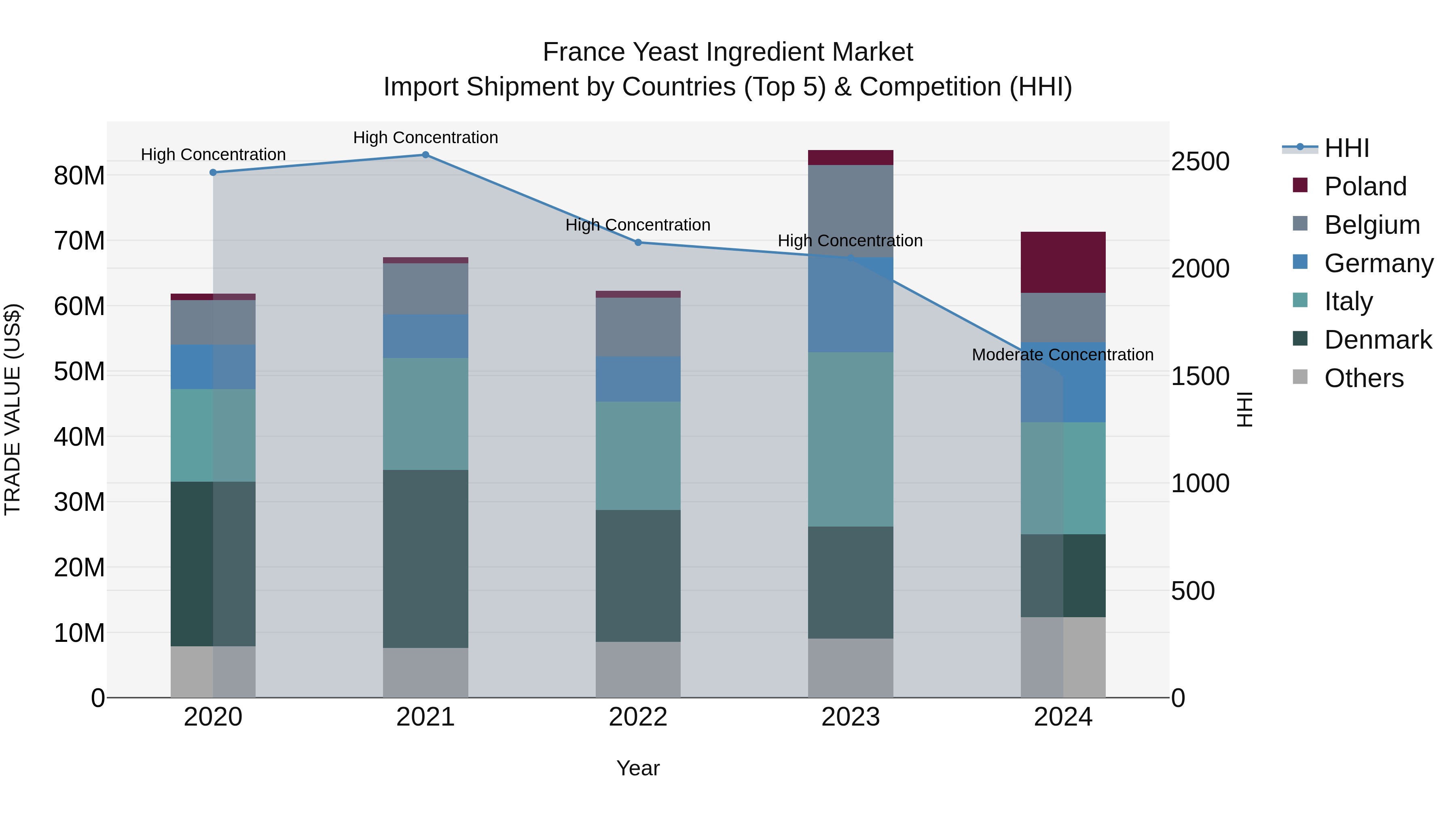 France Yeast Ingredient Market Top 5 Importing Countries and Market Competition (HHI) Analysis