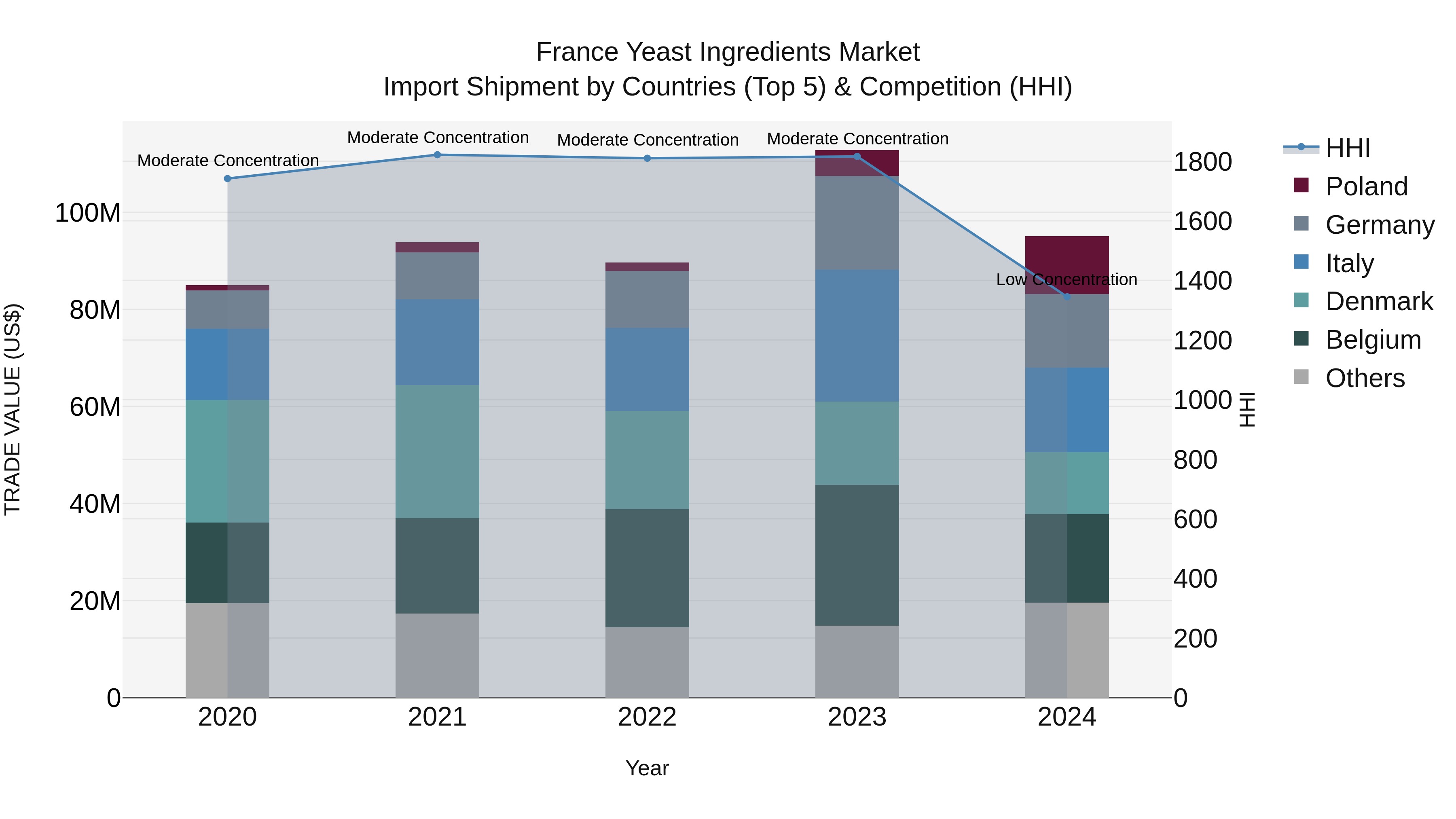 France Yeast Ingredients Market Top 5 Importing Countries and Market Competition (HHI) Analysis