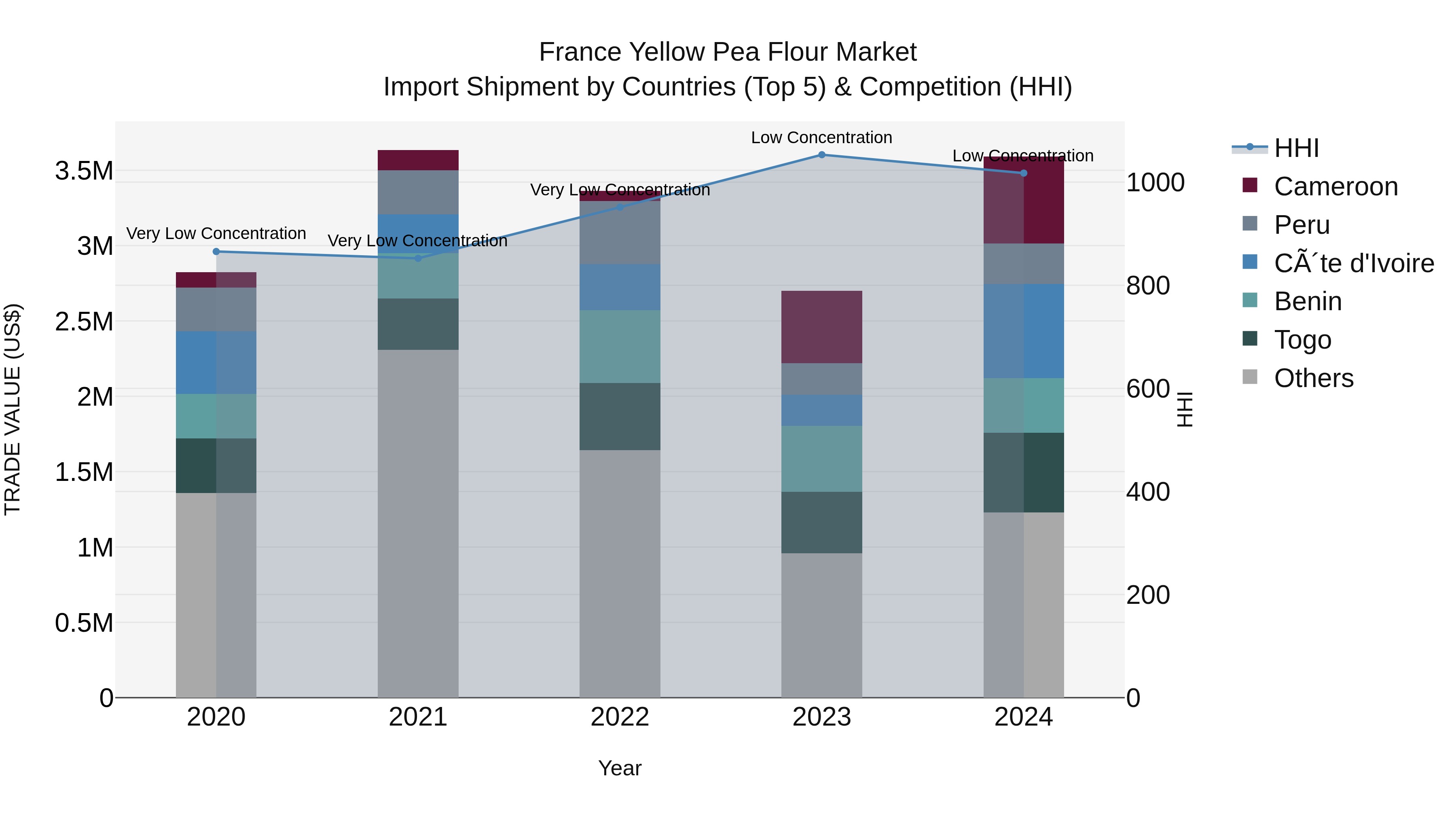 France Yellow Pea Flour Market Top 5 Importing Countries and Market Competition (HHI) Analysis
