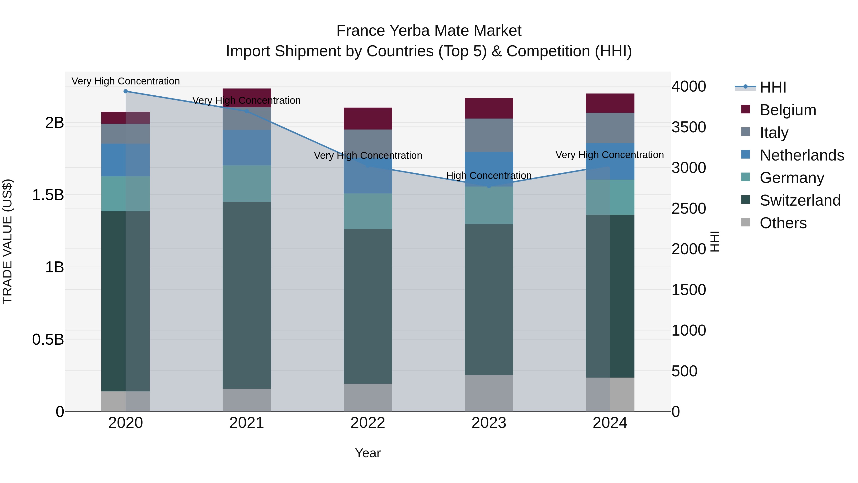 France Yerba Mate Market Top 5 Importing Countries and Market Competition (HHI) Analysis