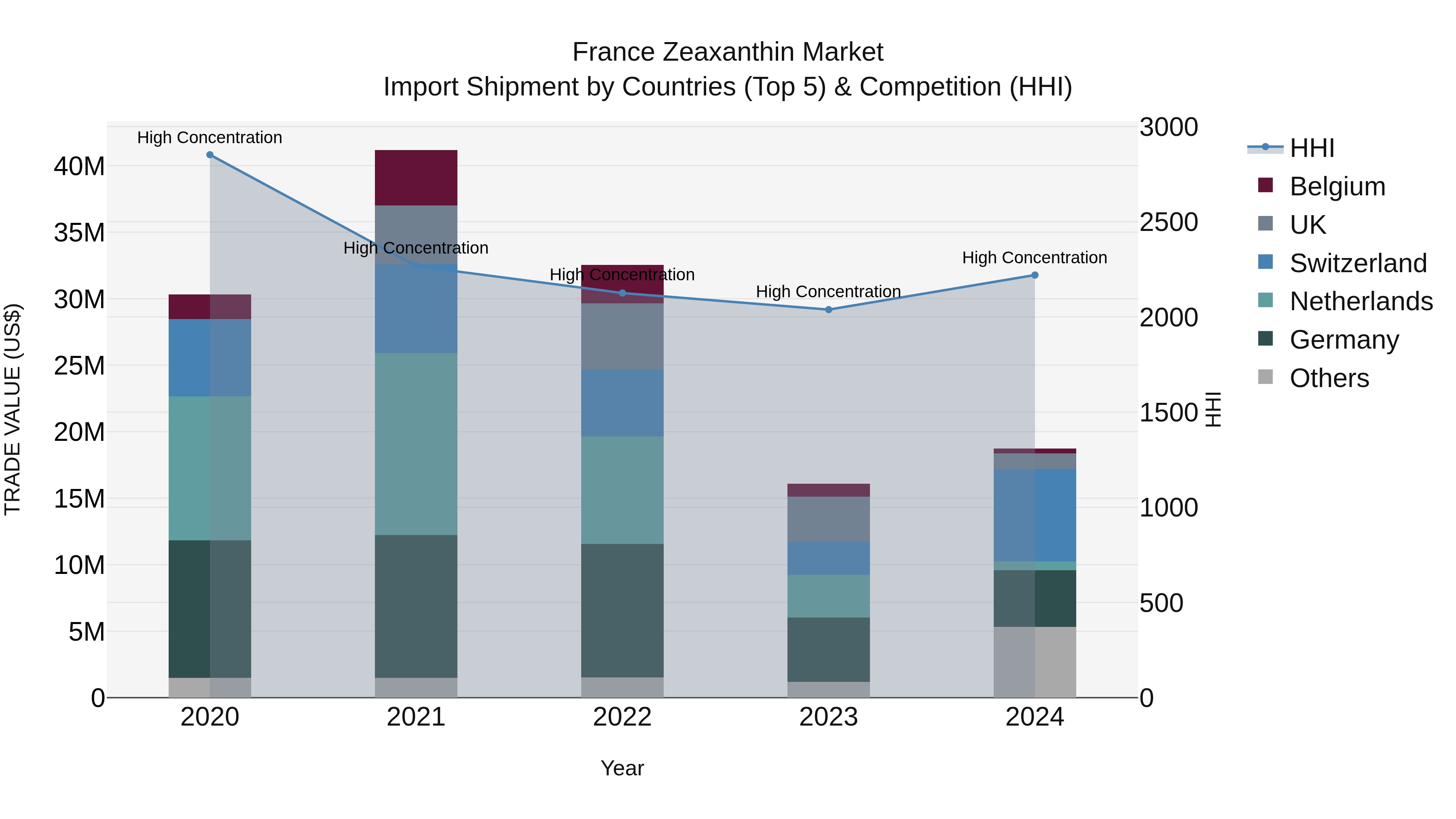 France Zeaxanthin Market Top 5 Importing Countries and Market Competition (HHI) Analysis