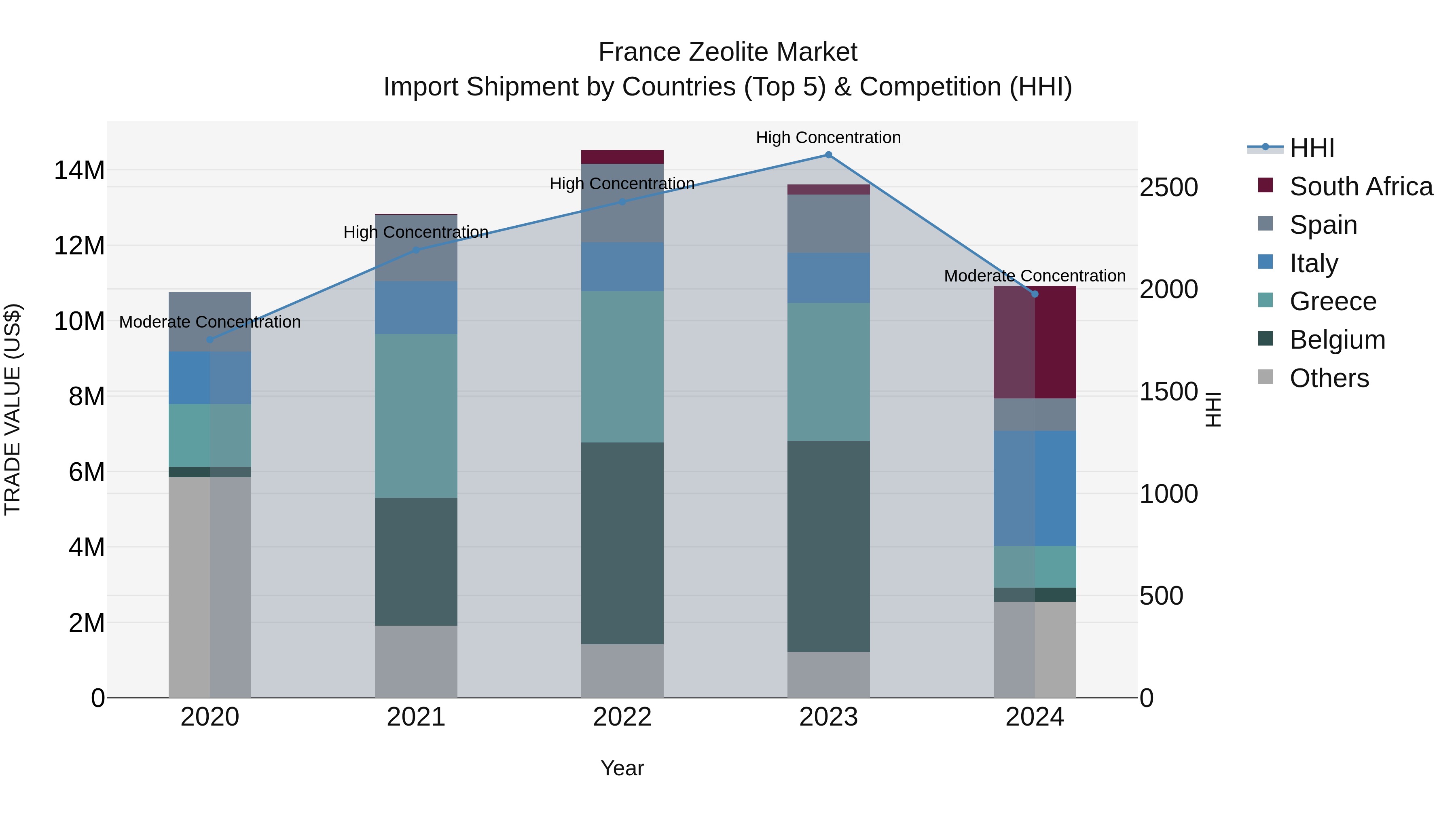France Zeolite Market Top 5 Importing Countries and Market Competition (HHI) Analysis