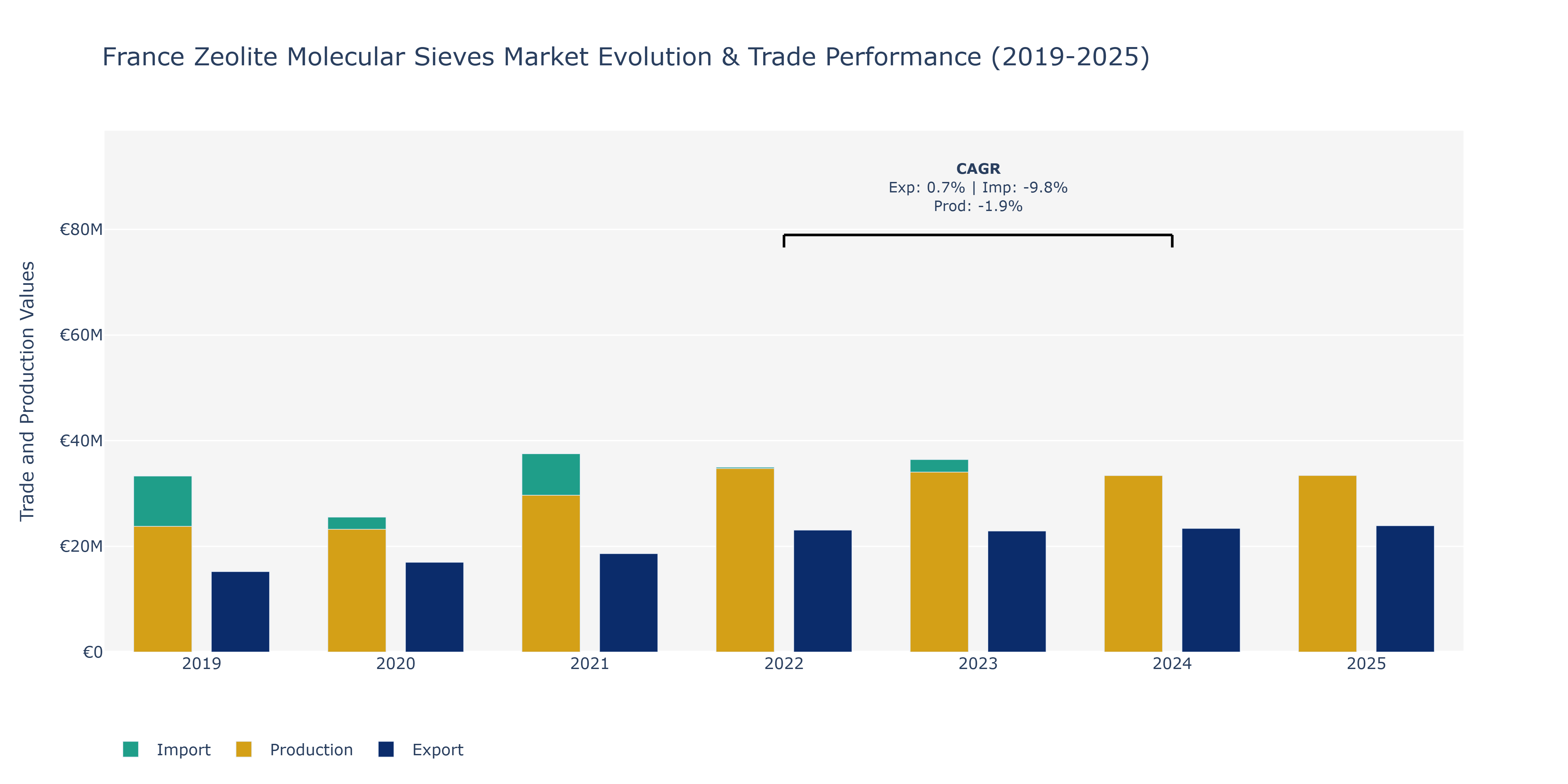 France Zeolite Molecular Sieves Market: Production & Trade Performance (2019-2025) Size