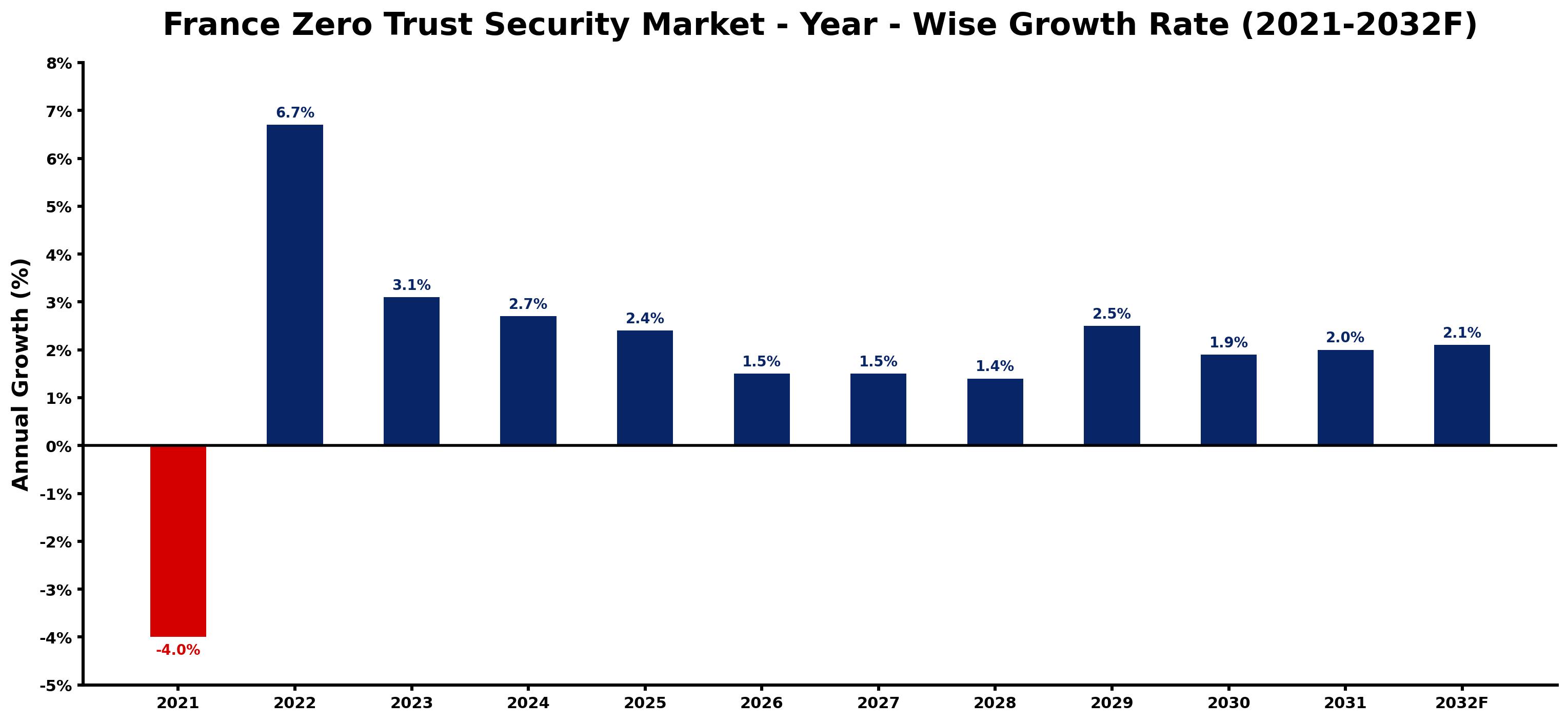 France Zero Trust Security Market Year-wise Growth Rate and Key Drivers