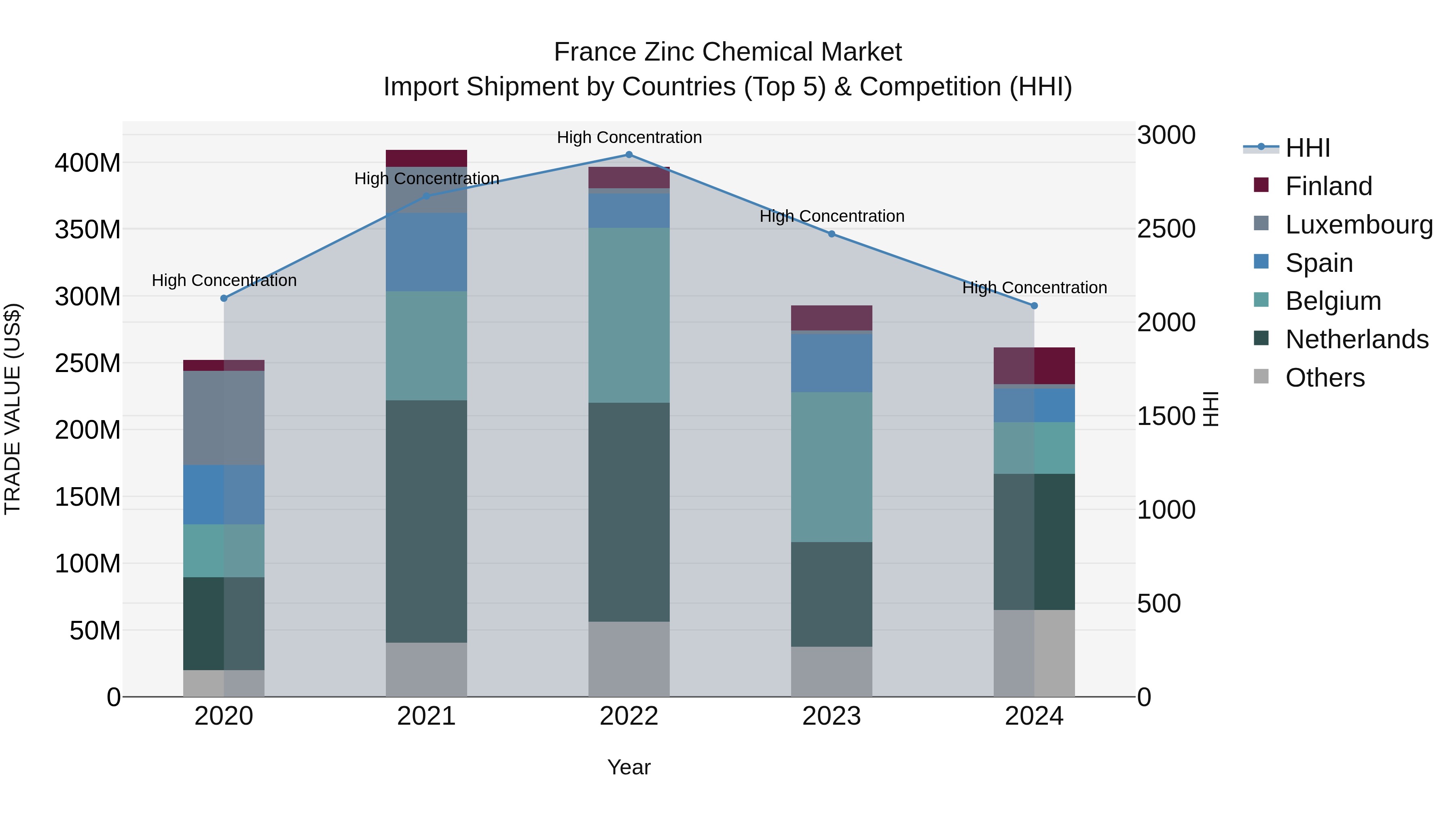 France Zinc Chemical Market Top 5 Importing Countries and Market Competition (HHI) Analysis