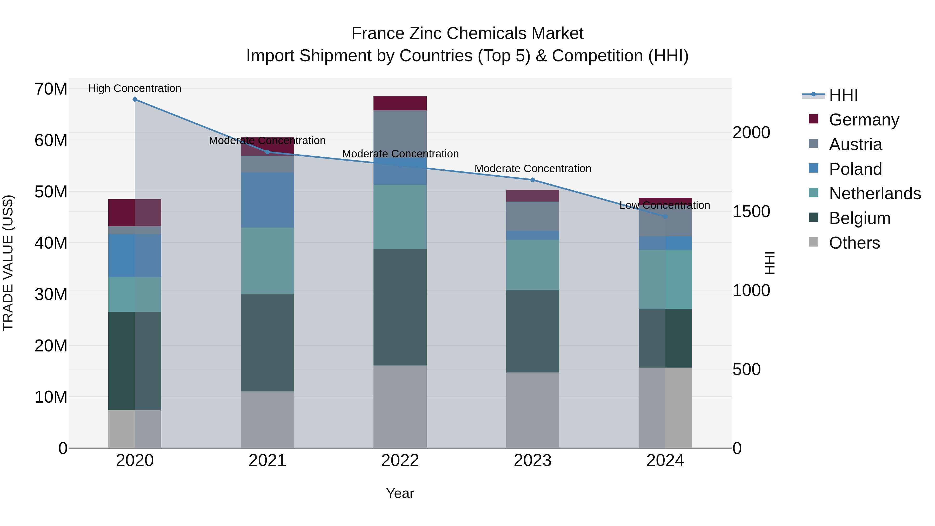 France Zinc Chemicals Market Top 5 Importing Countries and Market Competition (HHI) Analysis