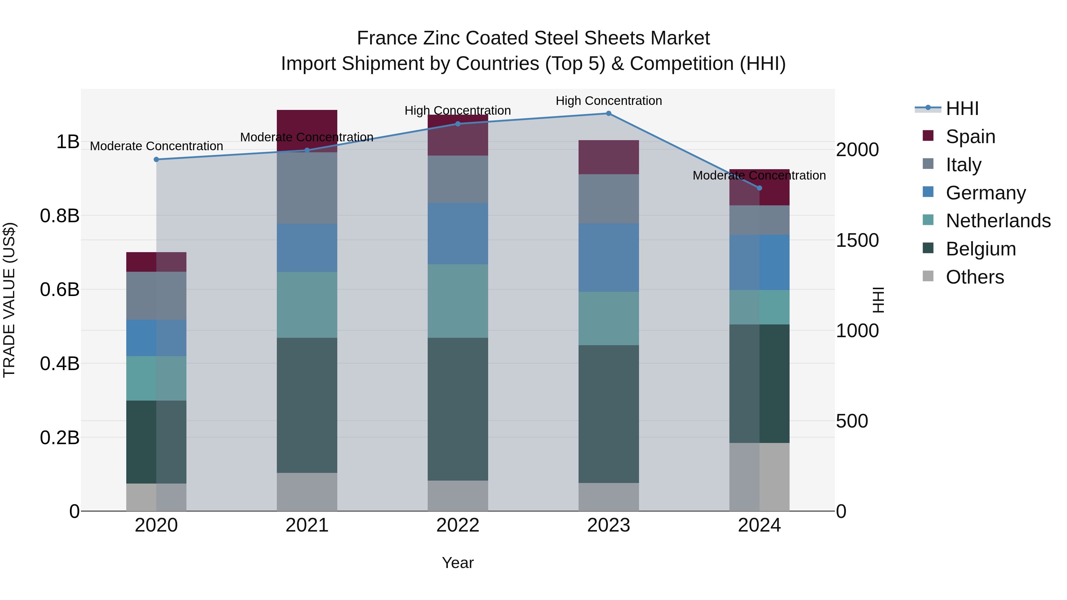 France Zinc Coated Steel Sheets Market Top 5 Importing Countries and Market Competition (HHI) Analysis