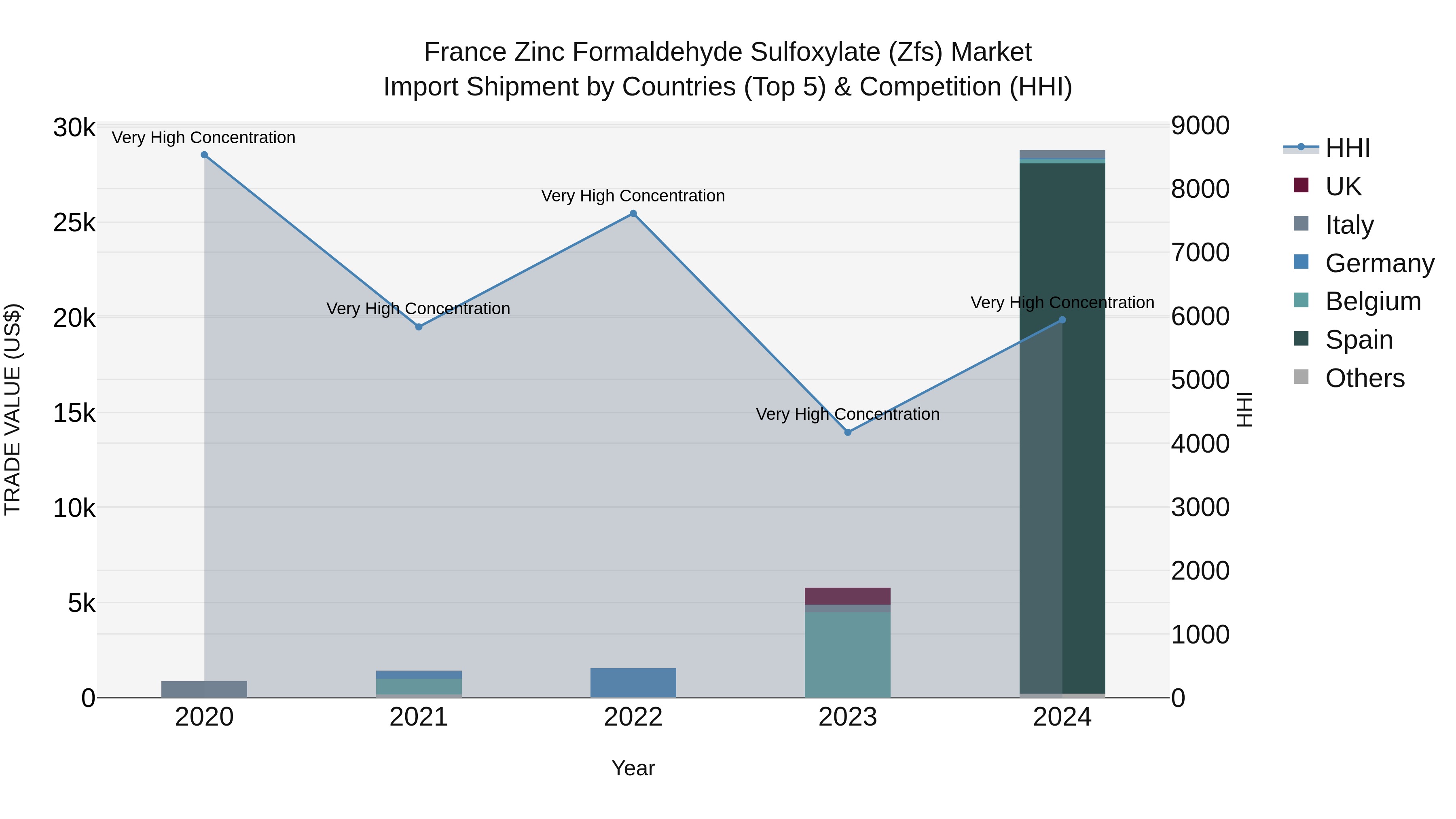 France Zinc Formaldehyde Sulfoxylate (Zfs) Market Top 5 Importing Countries and Market Competition (HHI) Analysis