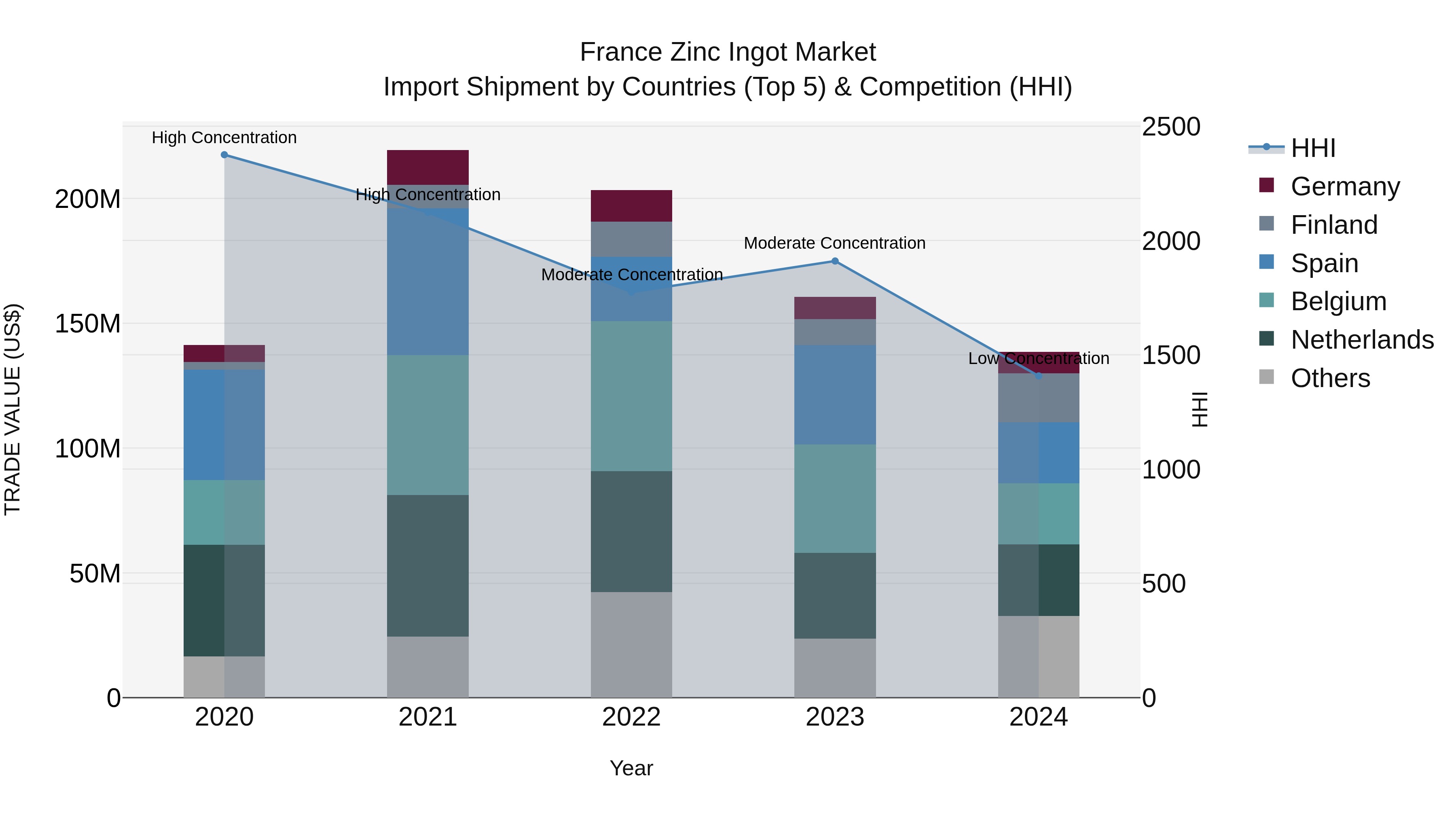 France Zinc Ingot Market Top 5 Importing Countries and Market Competition (HHI) Analysis