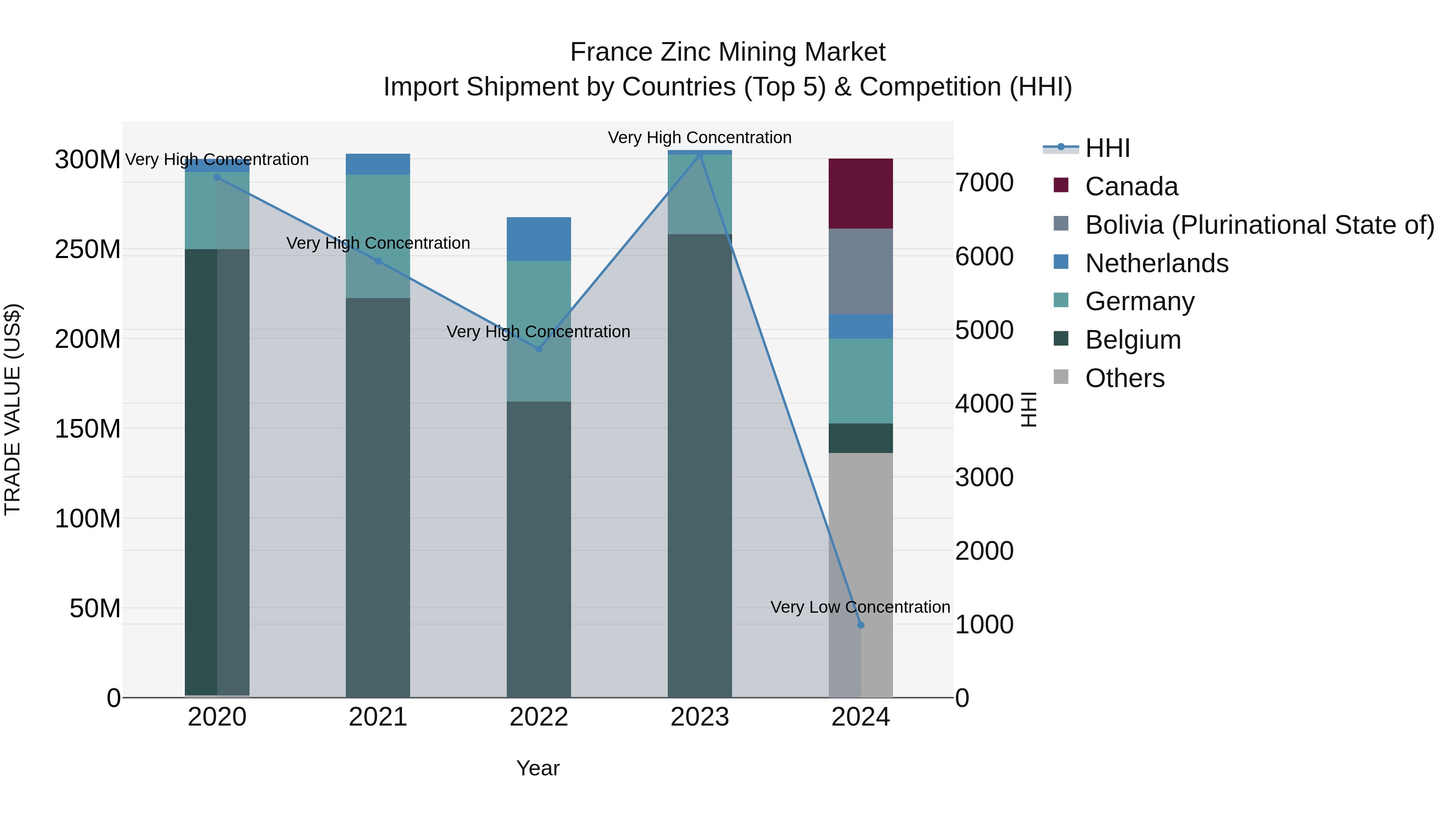 France Zinc Mining Market Top 5 Importing Countries and Market Competition (HHI) Analysis