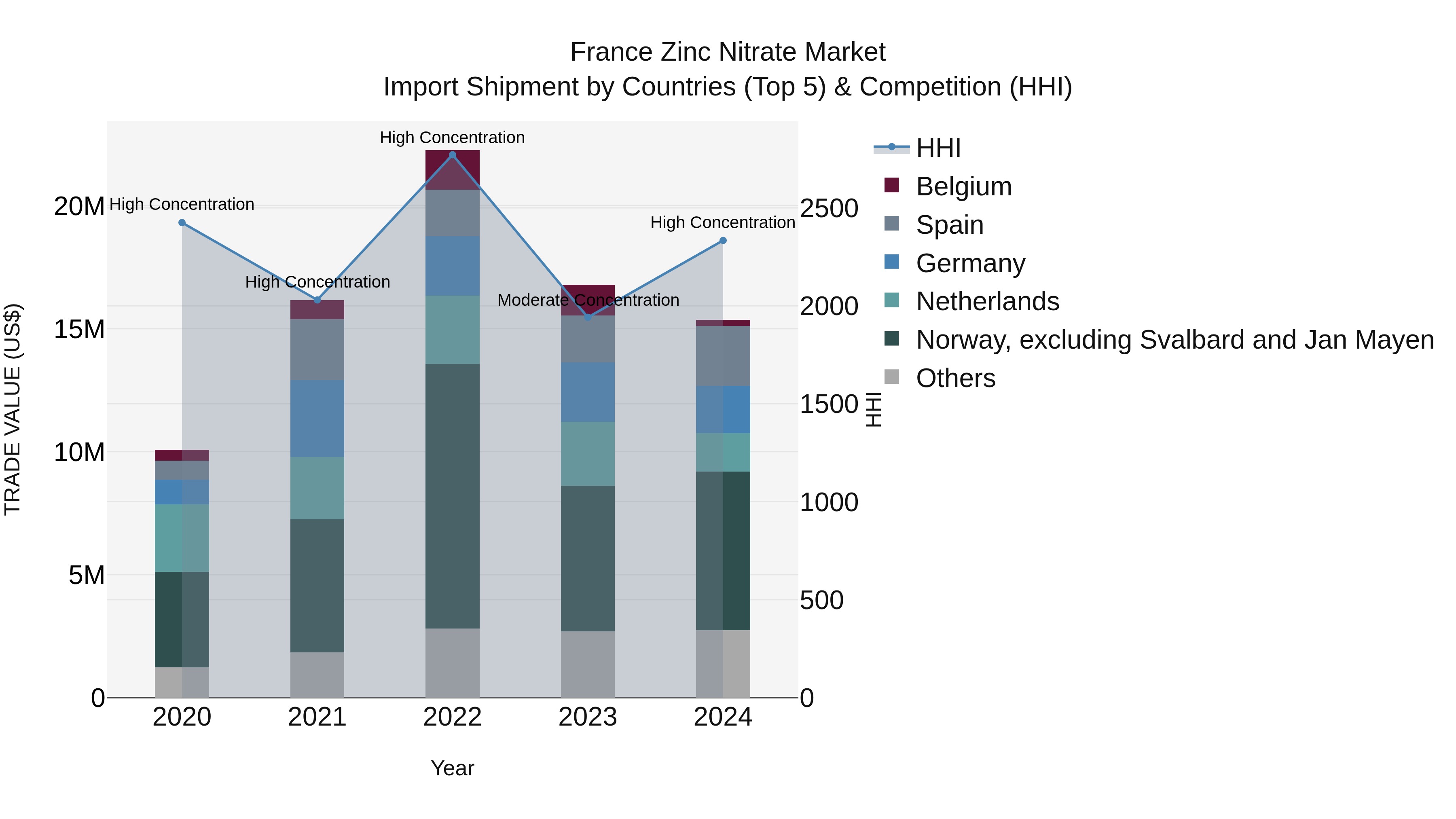 France Zinc Nitrate Market Top 5 Importing Countries and Market Competition (HHI) Analysis