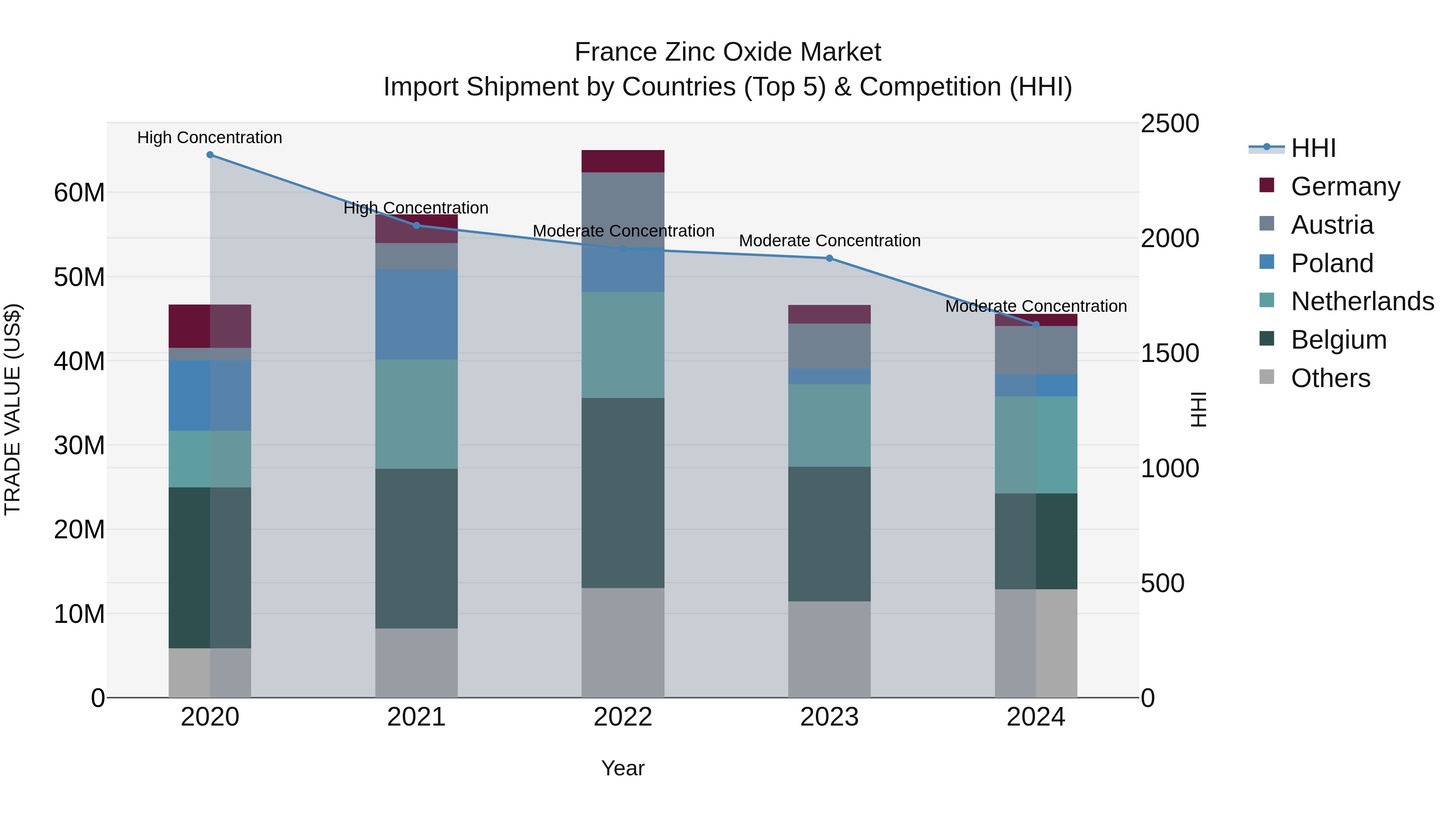 France Zinc Oxide Market Top 5 Importing Countries and Market Competition (HHI) Analysis