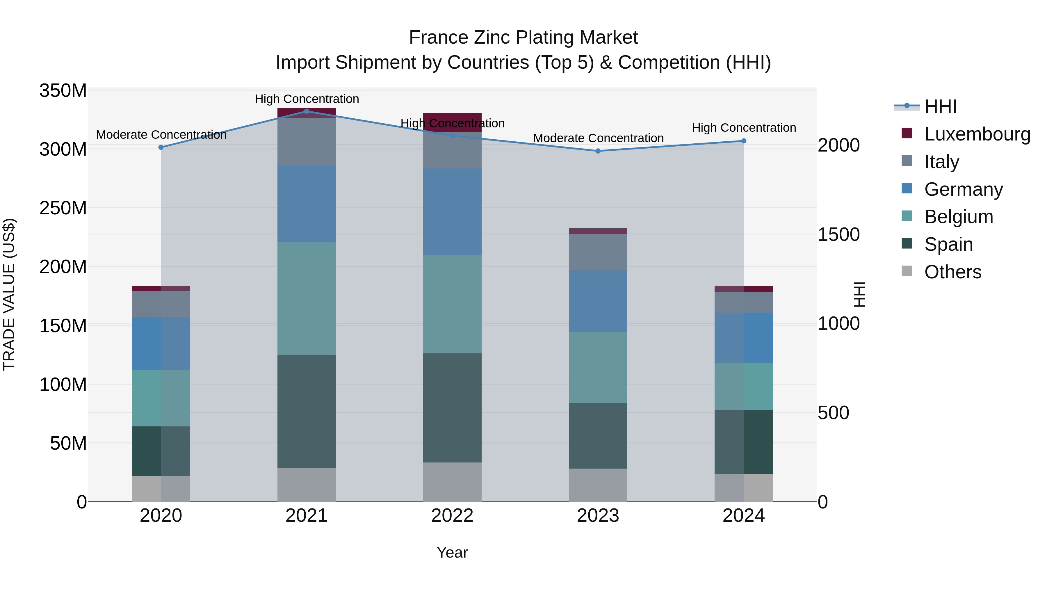 France Zinc Plating Market Top 5 Importing Countries and Market Competition (HHI) Analysis