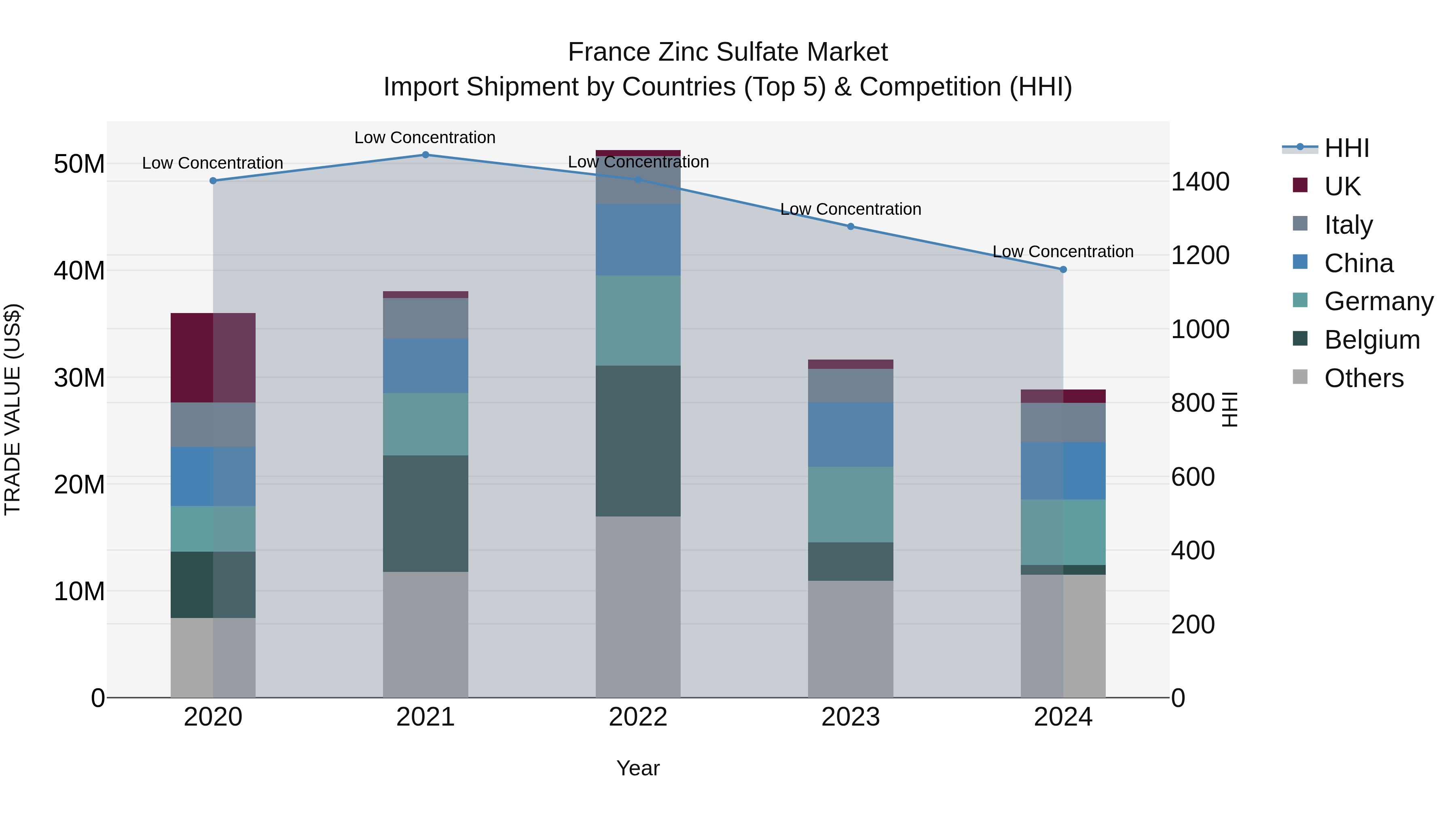 France Zinc Sulfate Market Top 5 Importing Countries and Market Competition (HHI) Analysis