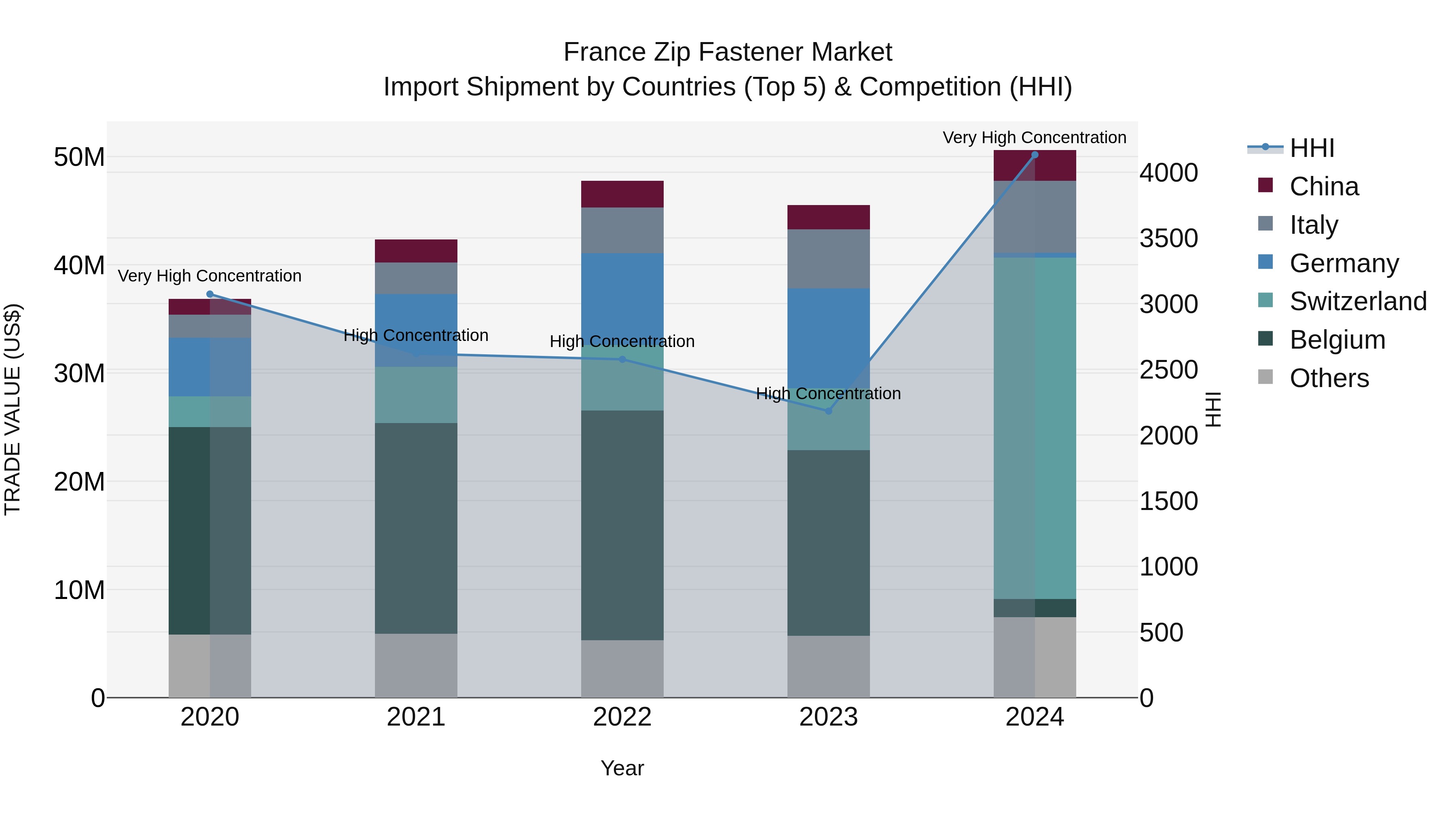France Zip Fastener Market Top 5 Importing Countries and Market Competition (HHI) Analysis