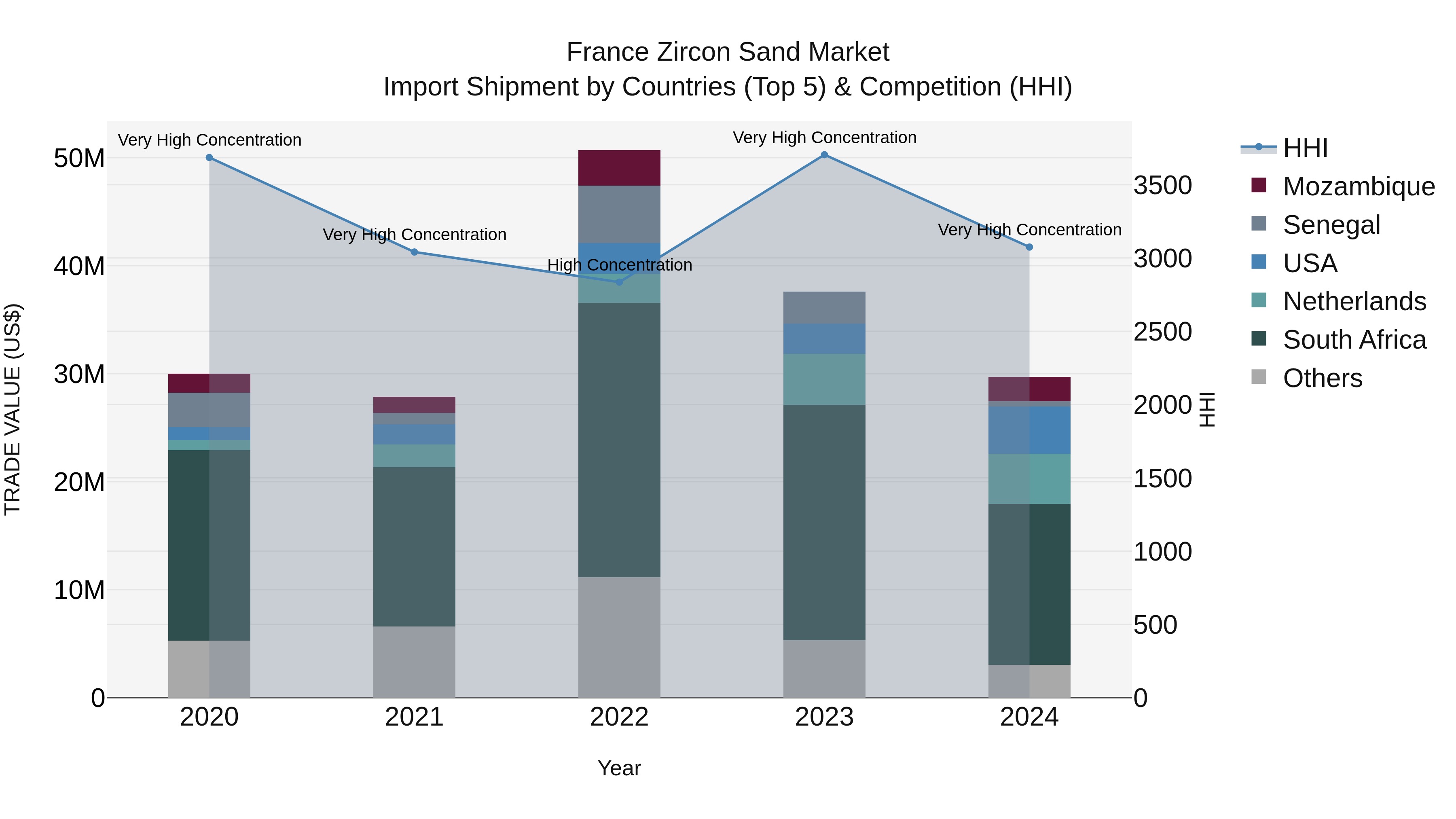 France Zircon Sand Market Top 5 Importing Countries and Market Competition (HHI) Analysis