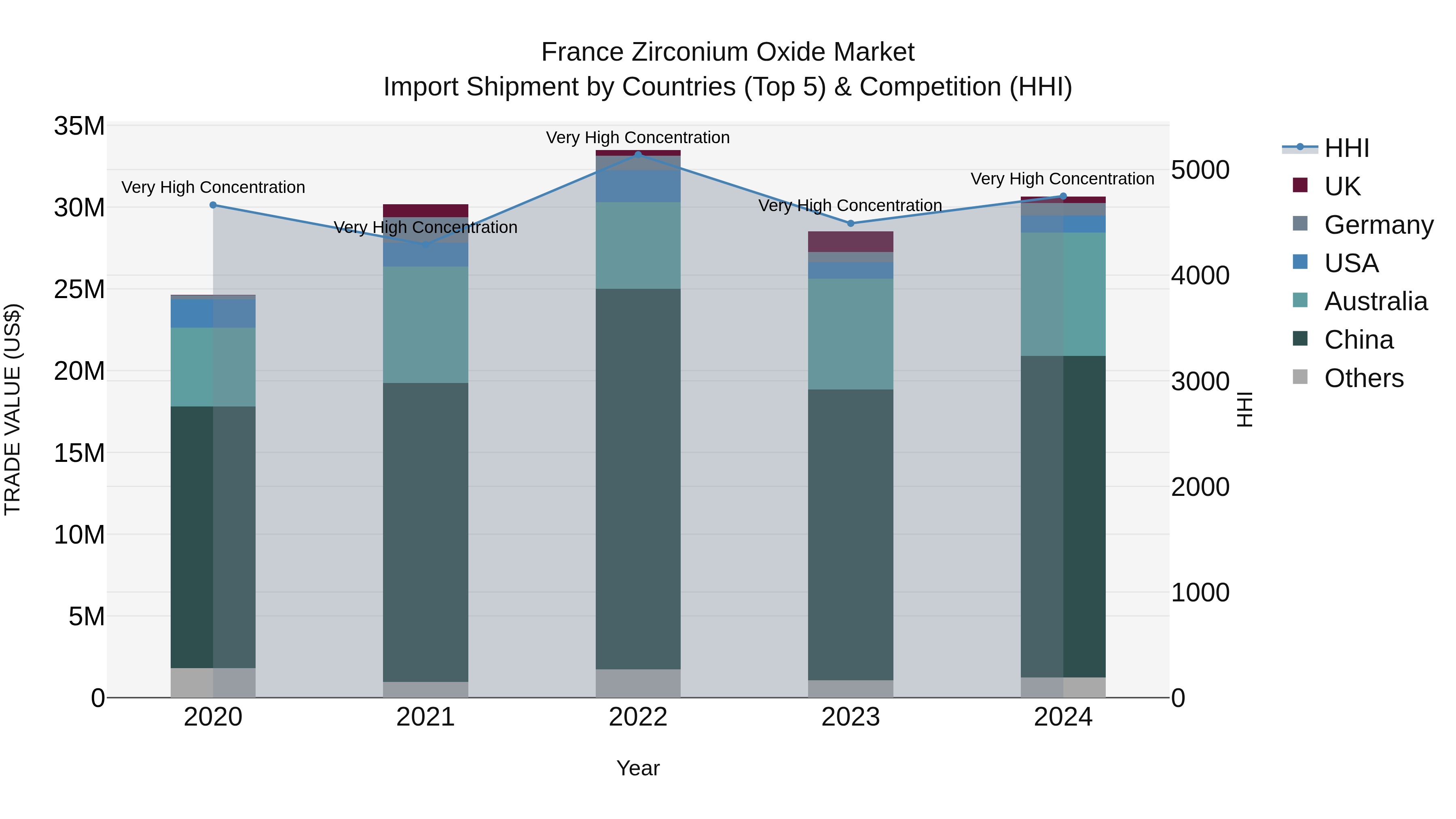 France Zirconium Oxide Market Top 5 Importing Countries and Market Competition (HHI) Analysis